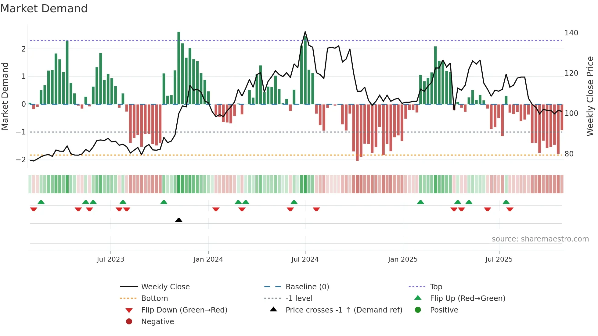 2439 weekly Market Demand chart