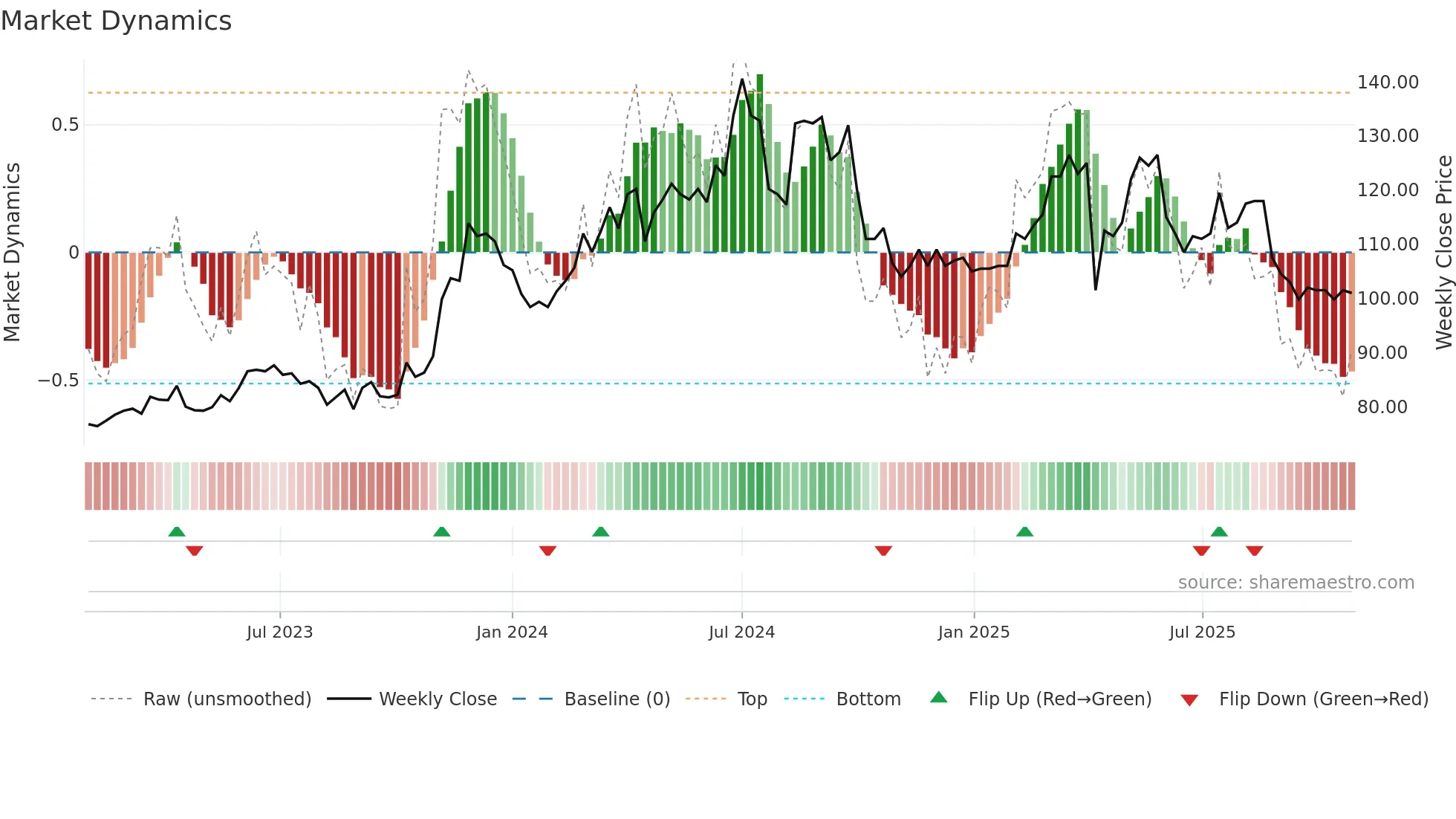 2439 weekly Market Dynamics chart