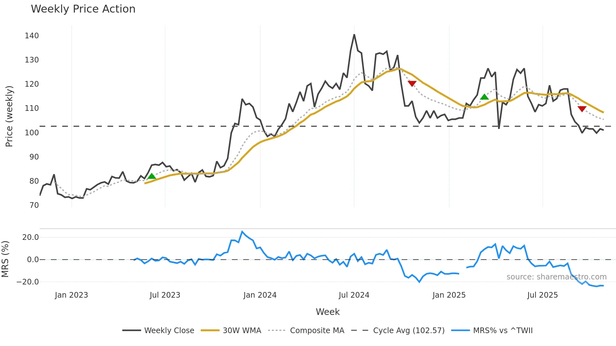 2439 weekly Price Action chart, closing 2025-10-27