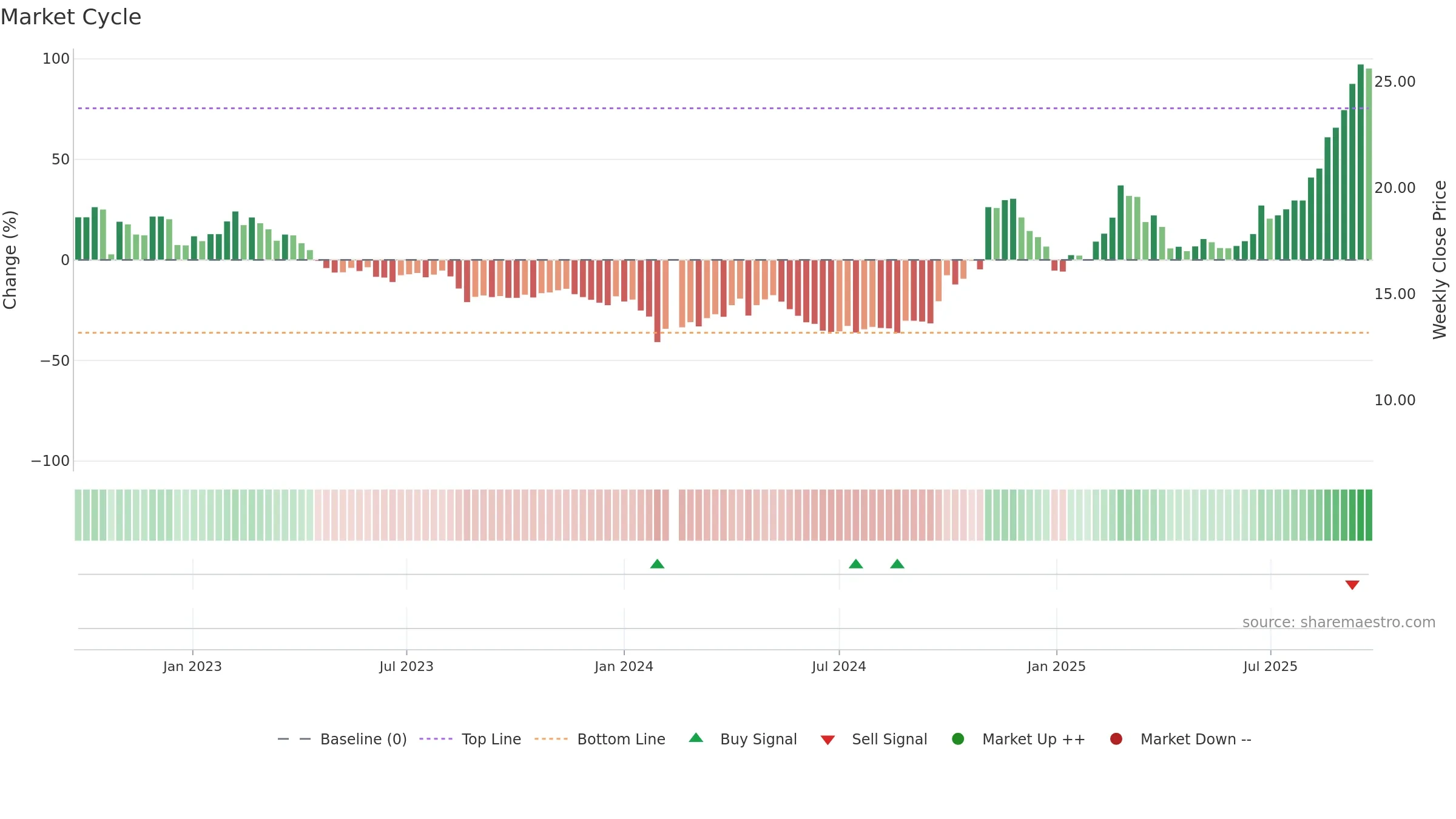 300409 weekly Market Cycle chart, closing 2025-09-22.