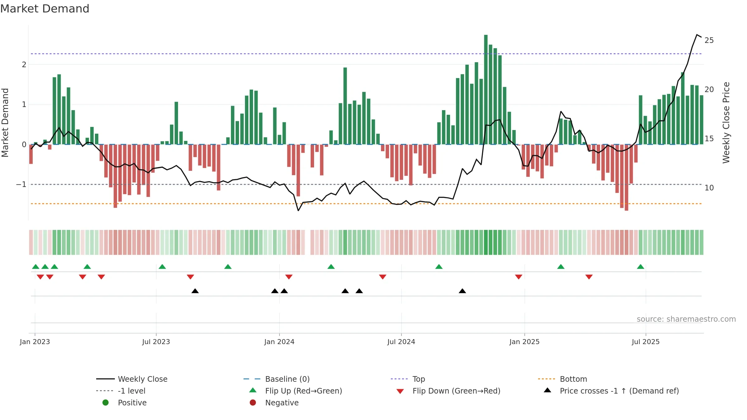 300409 weekly Market Demand chart, closing 2025-09-22.