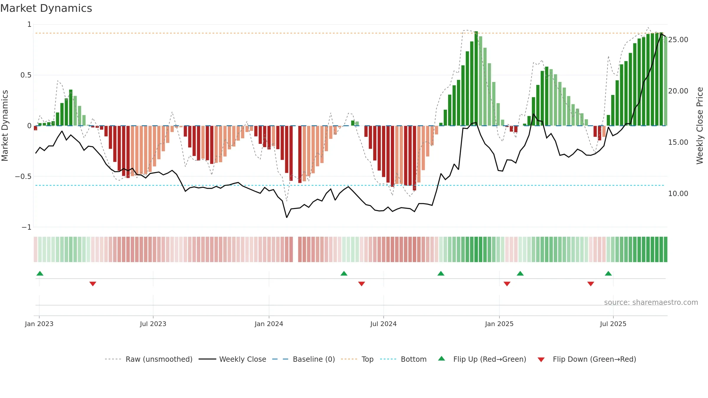 300409 weekly Market Dynamics chart, closing 2025-09-22.