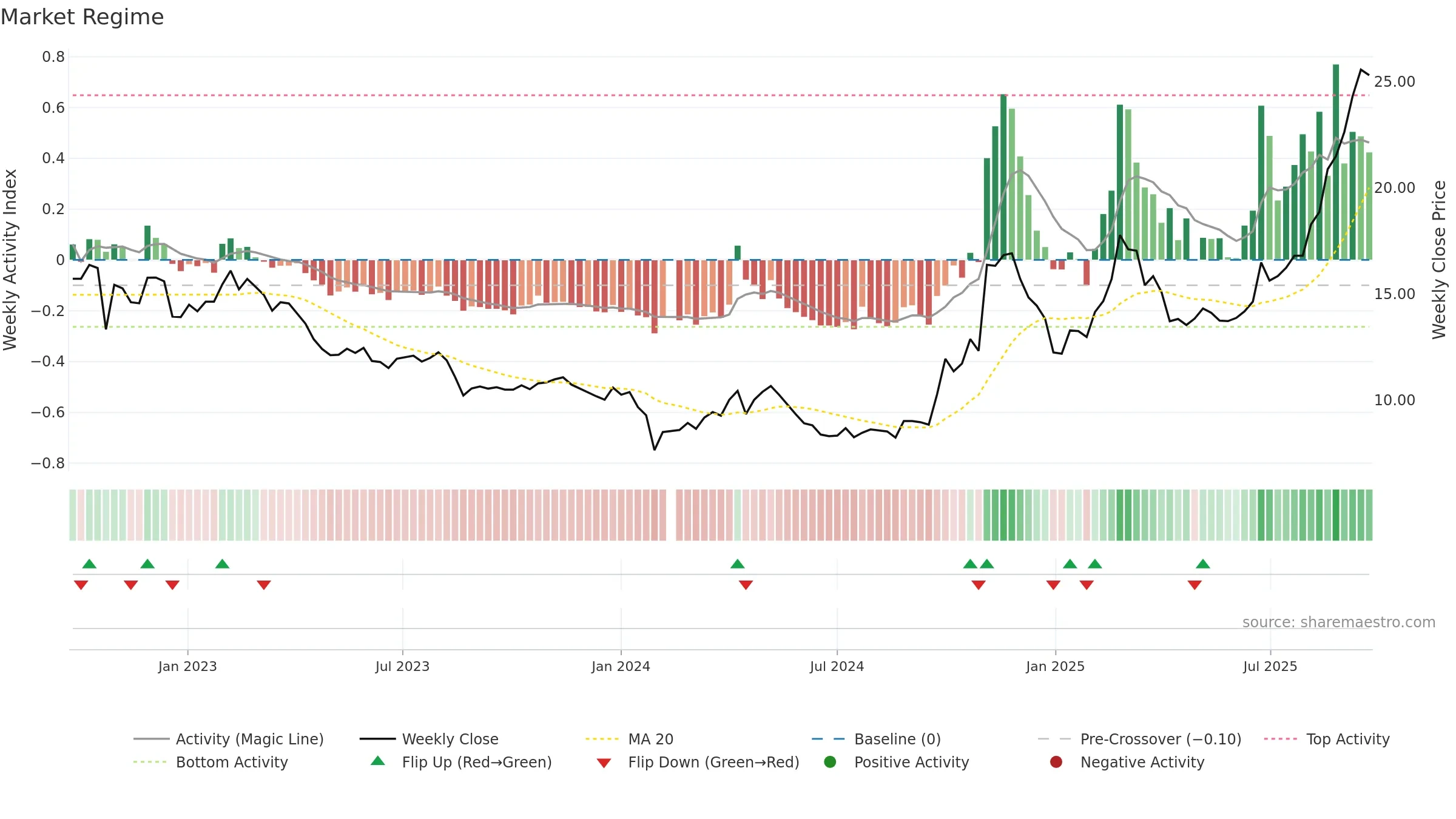 300409 weekly Market Snapshot chart, closing 2025-09-22.