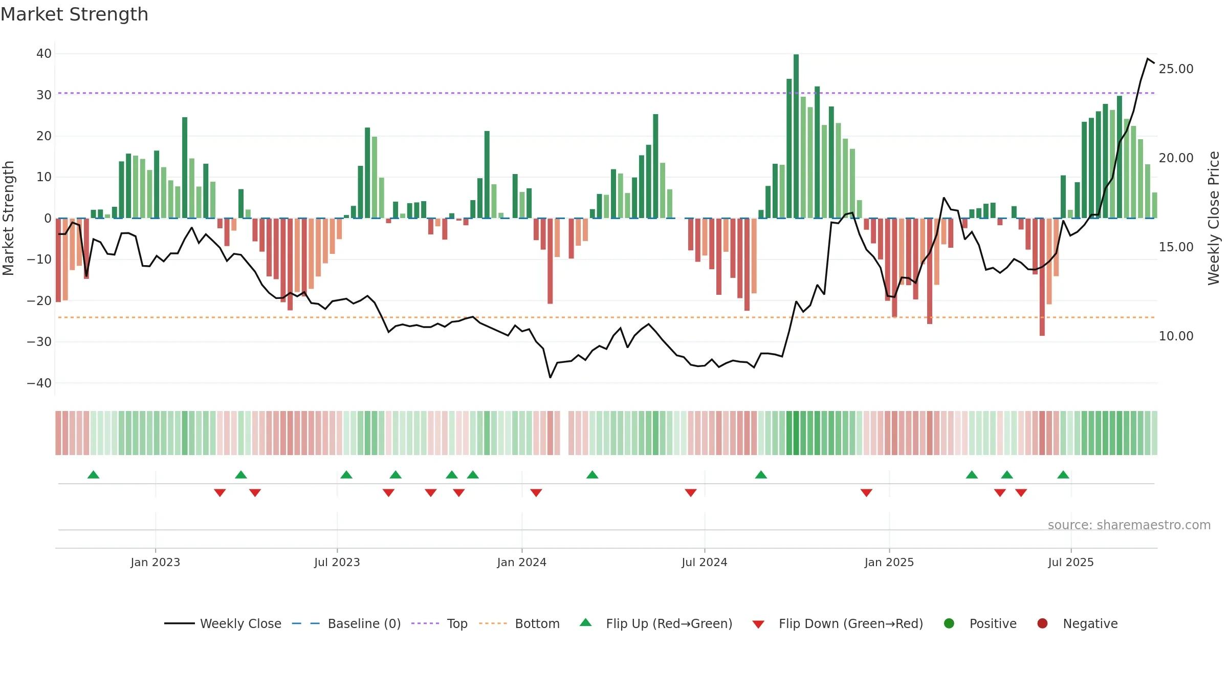 300409 weekly Market Strength chart, closing 2025-09-22.