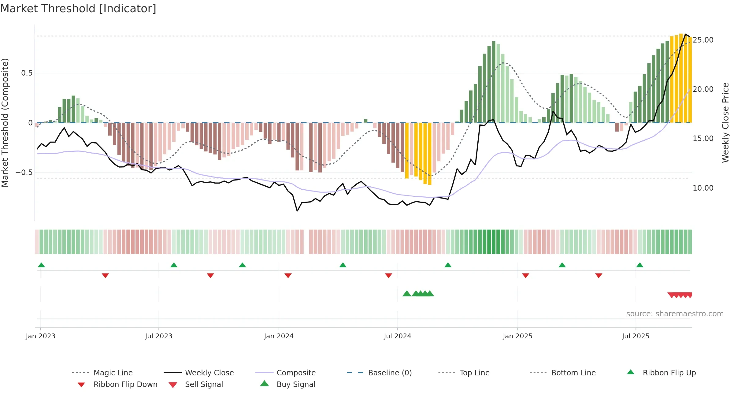 300409 weekly Market Threshold chart, closing 2025-09-22.