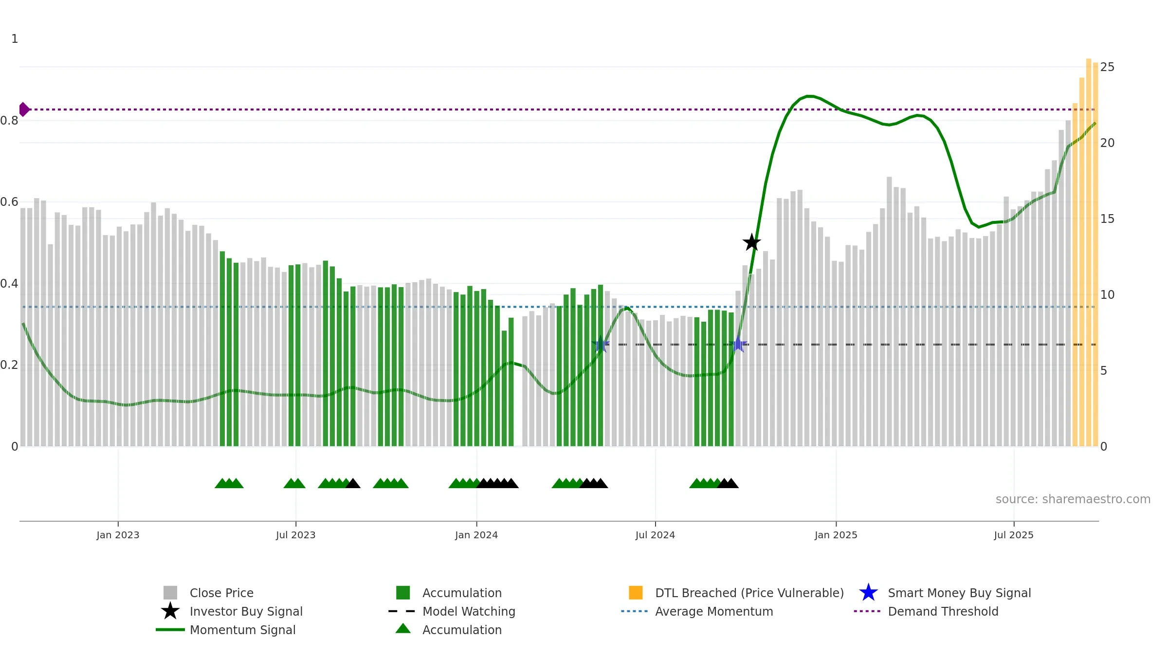 300409 weekly Smart Money chart, closing 2025-09-22.