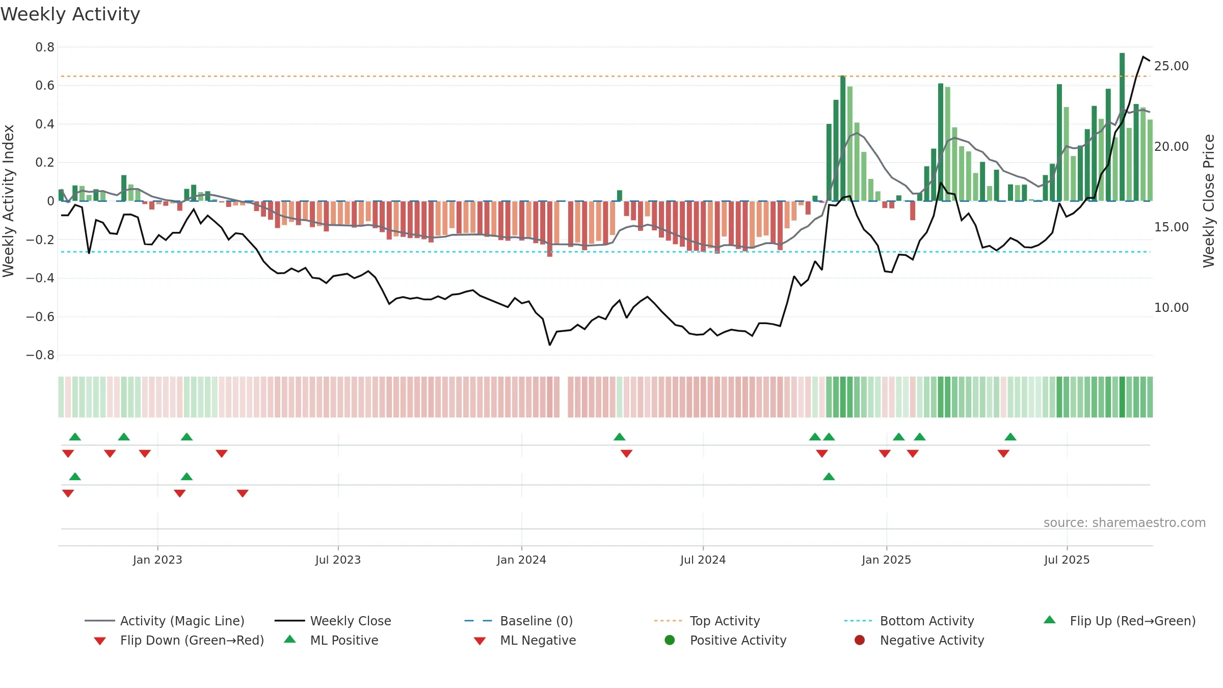 300409 weekly Activity chart, closing 2025-09-22.