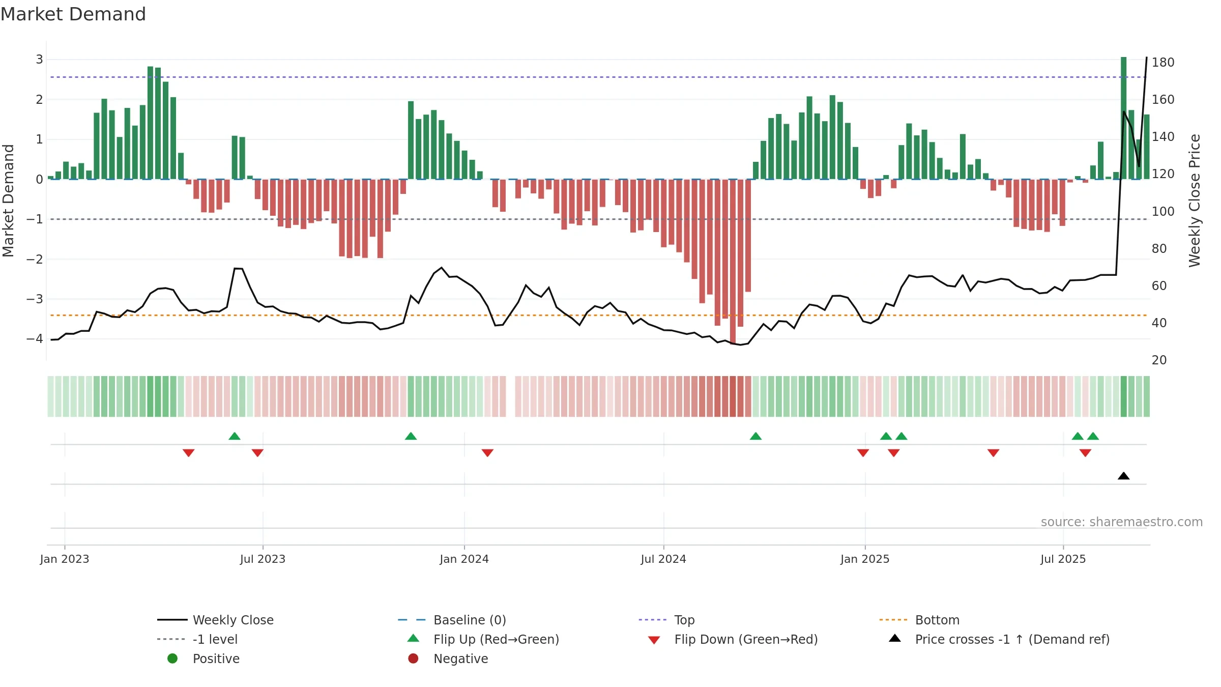688228 weekly Market Demand chart, closing 2025-09-15.