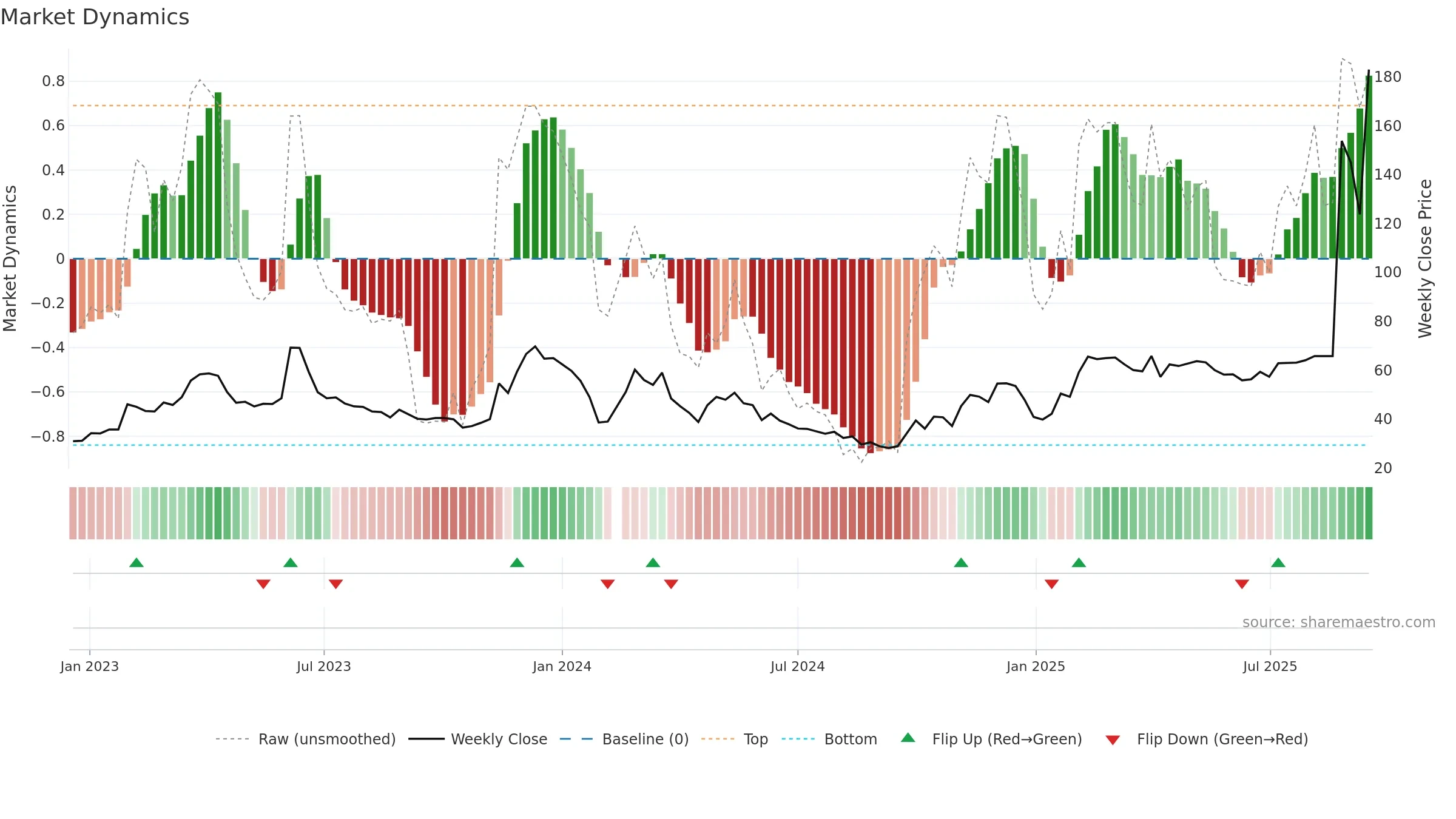 688228 weekly Market Dynamics chart, closing 2025-09-15.