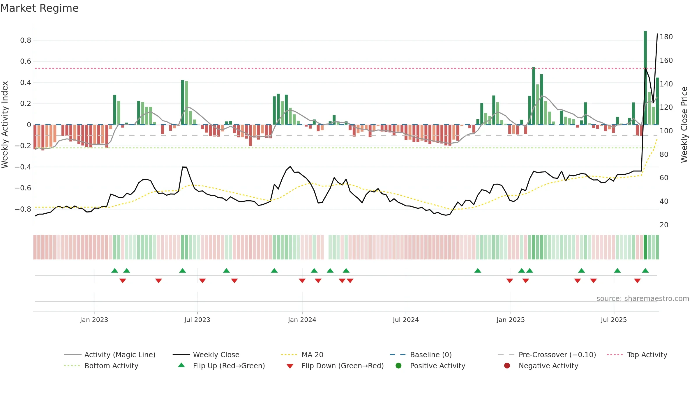 688228 weekly Market Snapshot chart, closing 2025-09-15.