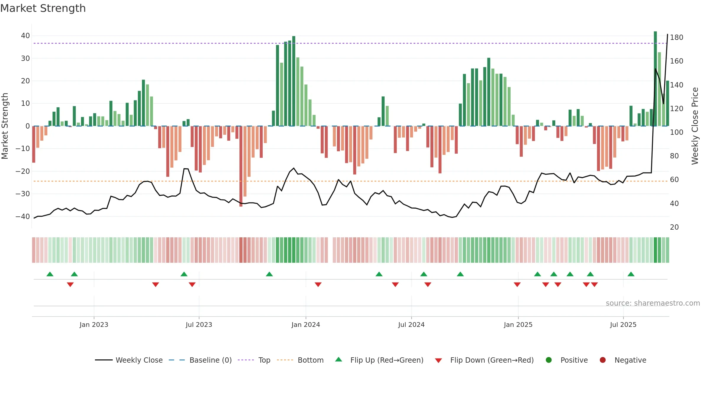 688228 weekly Market Strength chart, closing 2025-09-15.