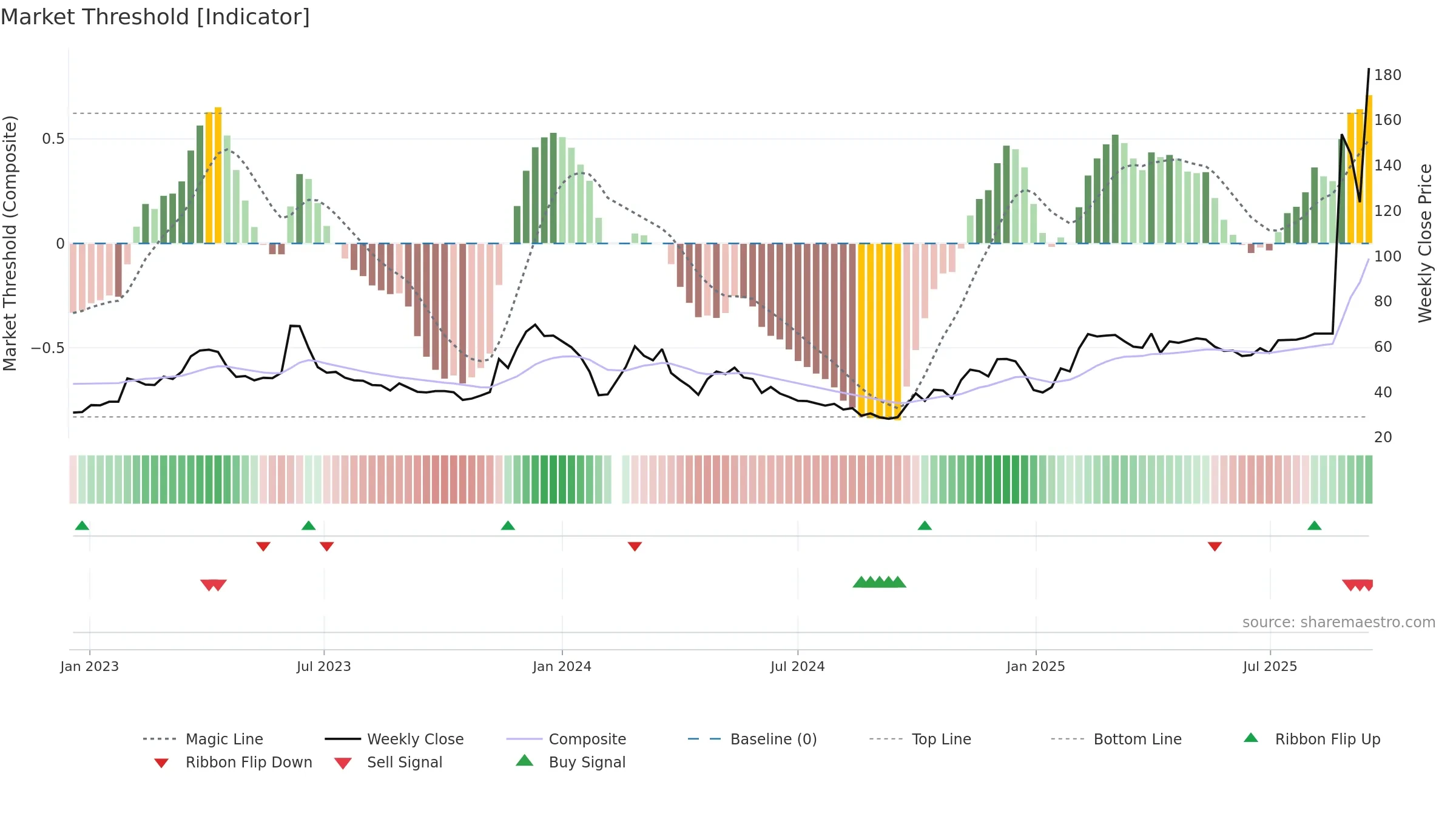 688228 weekly Market Threshold chart, closing 2025-09-15.