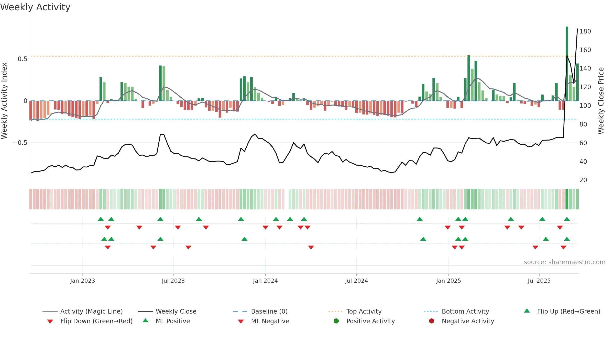 688228 weekly Activity chart, closing 2025-09-15.