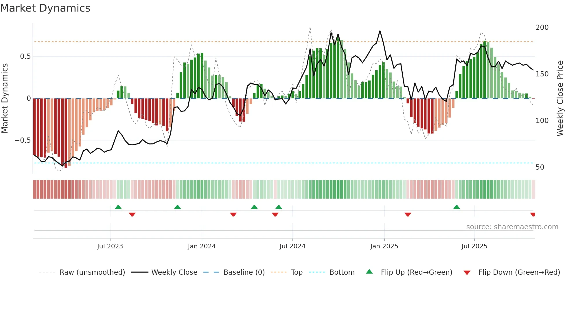 MODISONLTD weekly Market Dynamics chart