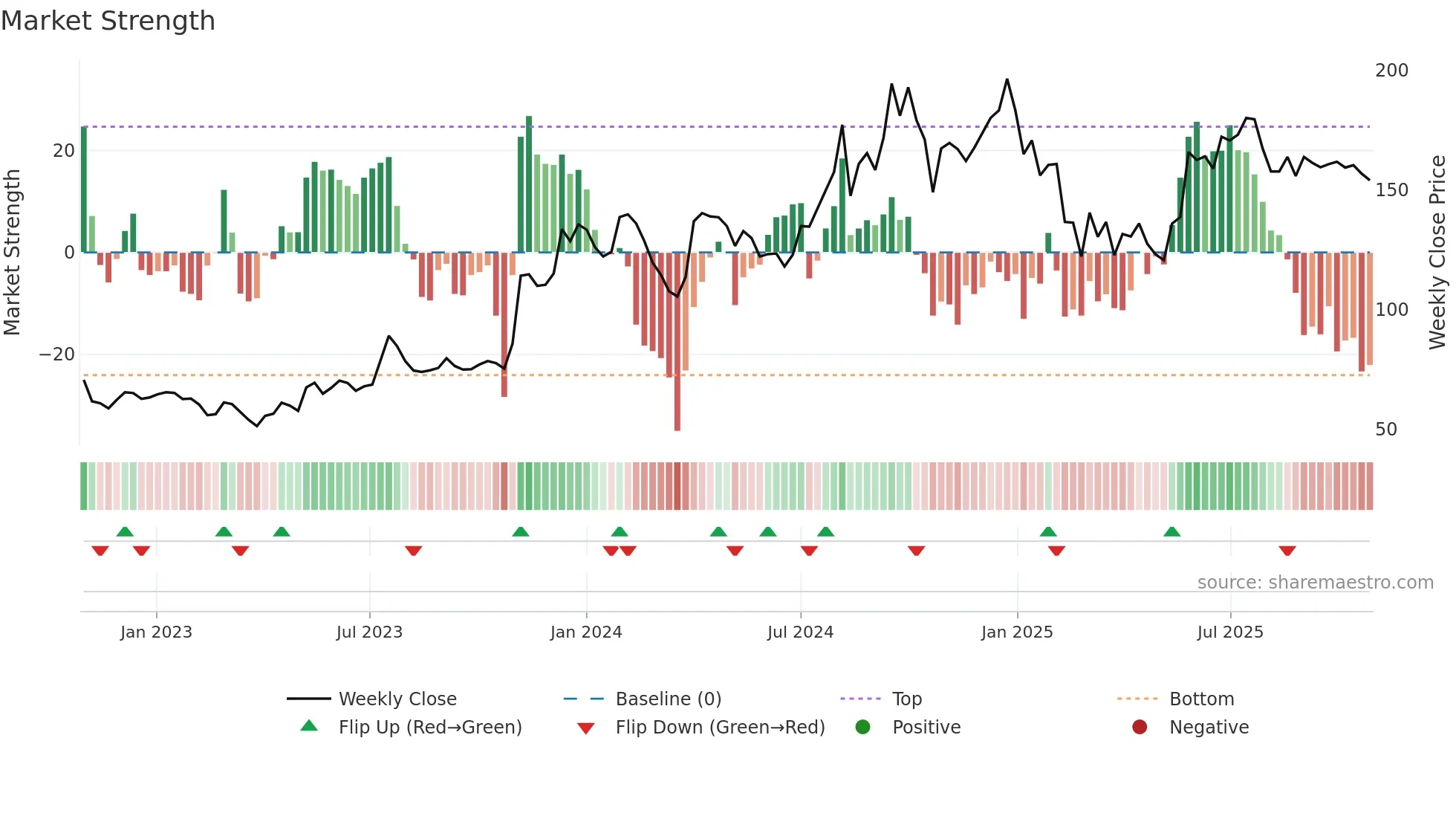 MODISONLTD weekly Market Strength chart