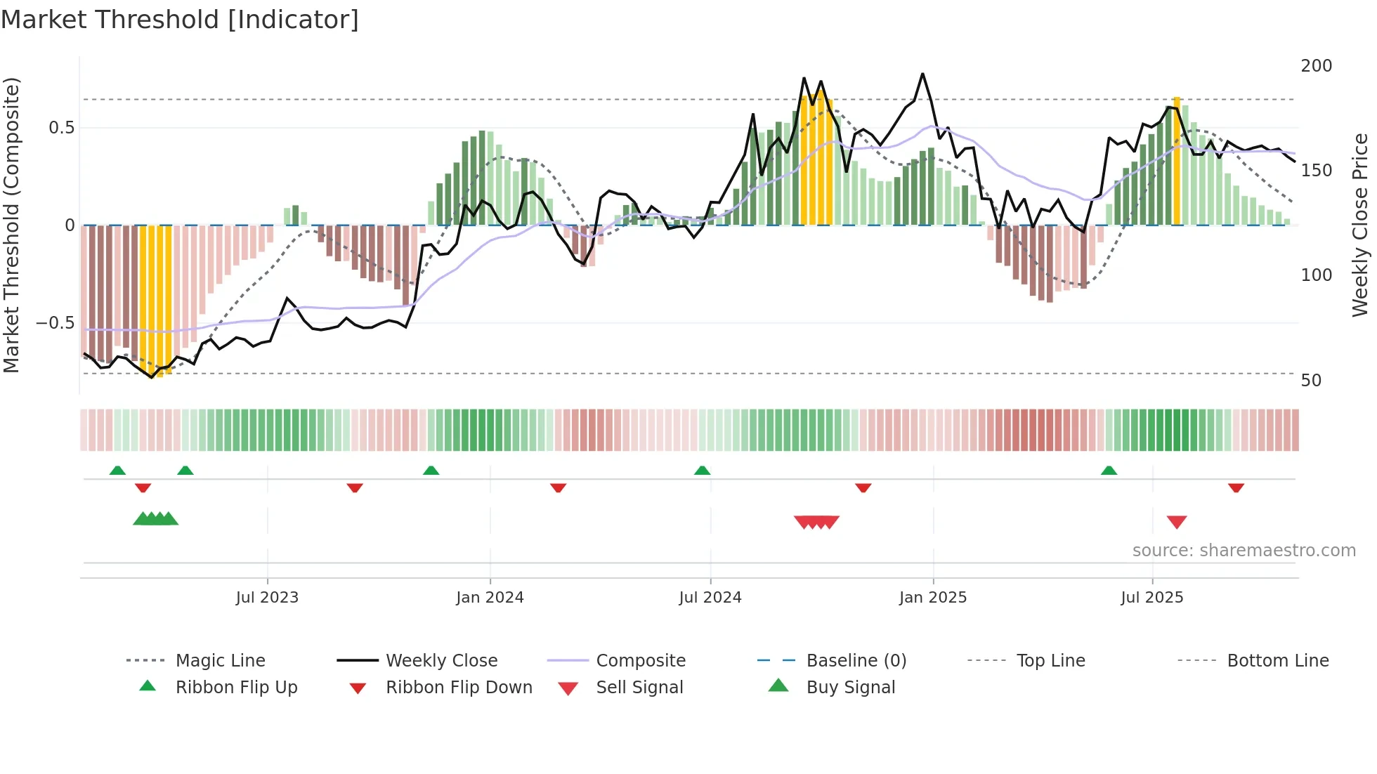 MODISONLTD weekly Market Threshold chart