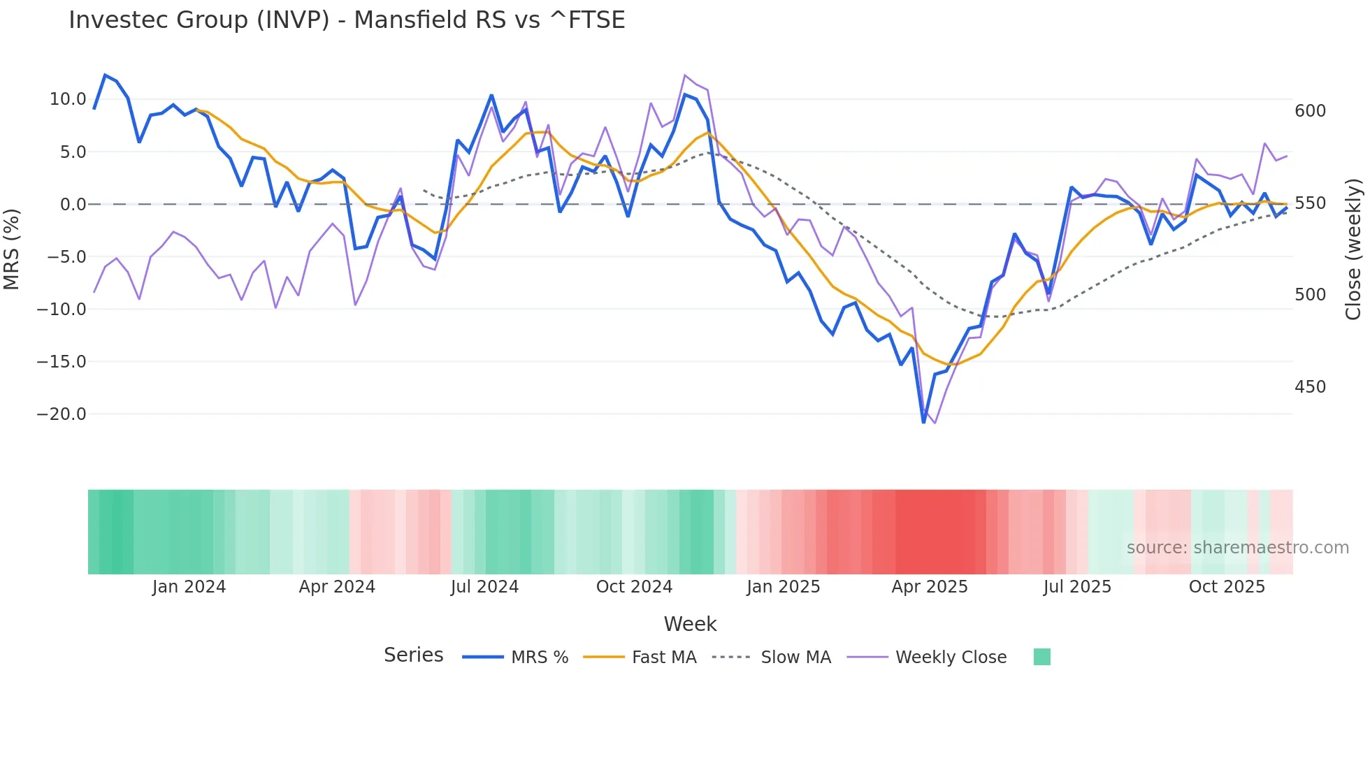 INVP Mansfield Relative Strength chart