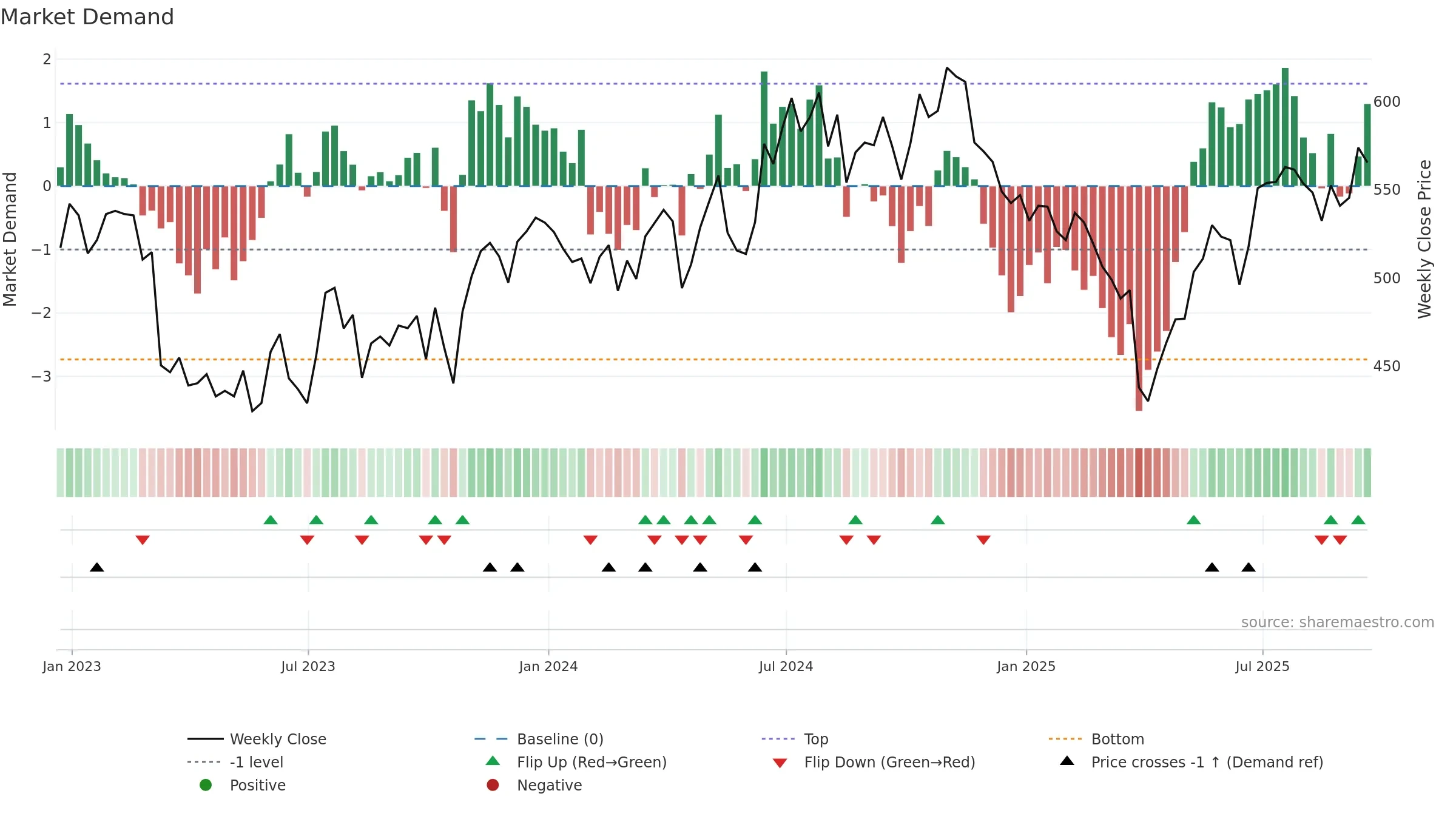 INVP weekly Market Demand chart, closing 2025-09-19.