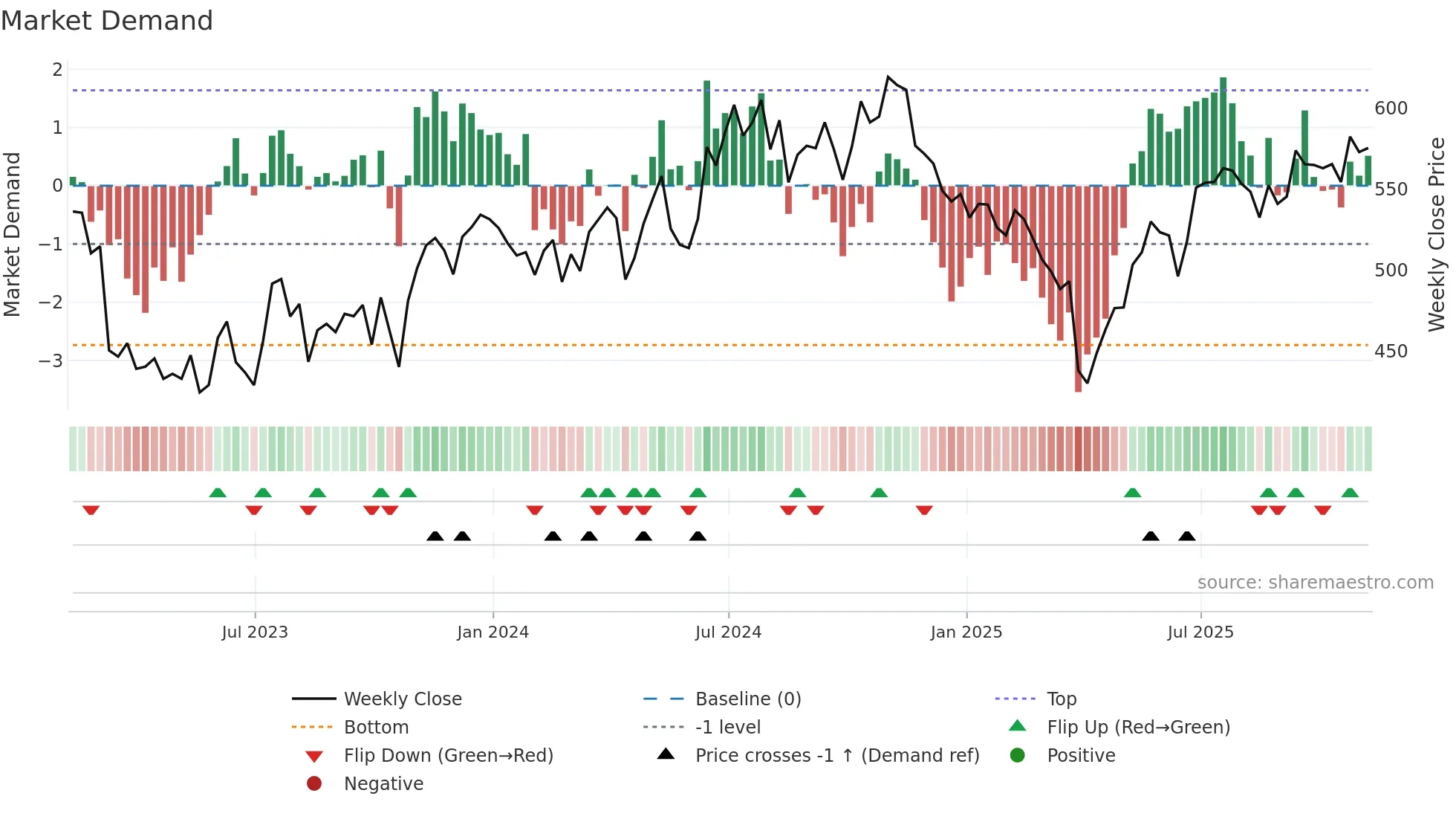 INVP weekly Market Demand chart