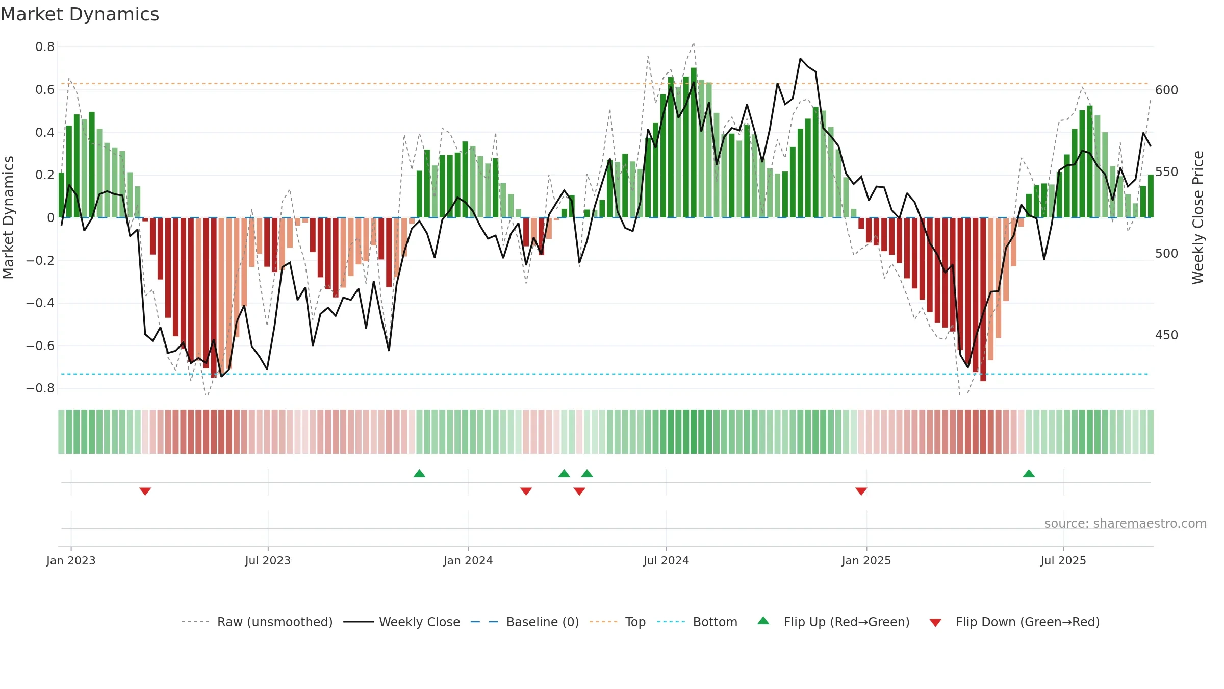 INVP weekly Market Dynamics chart, closing 2025-09-19.
