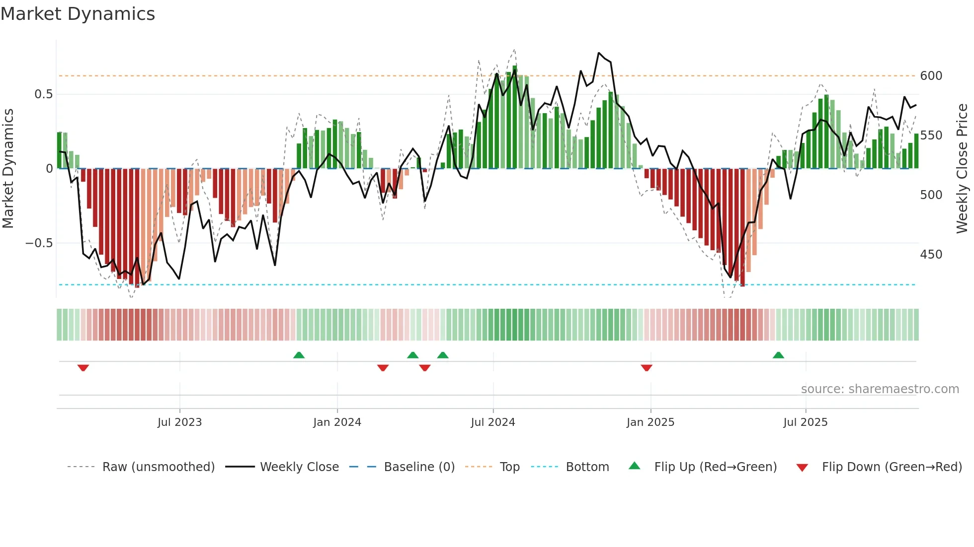 INVP weekly Market Dynamics chart