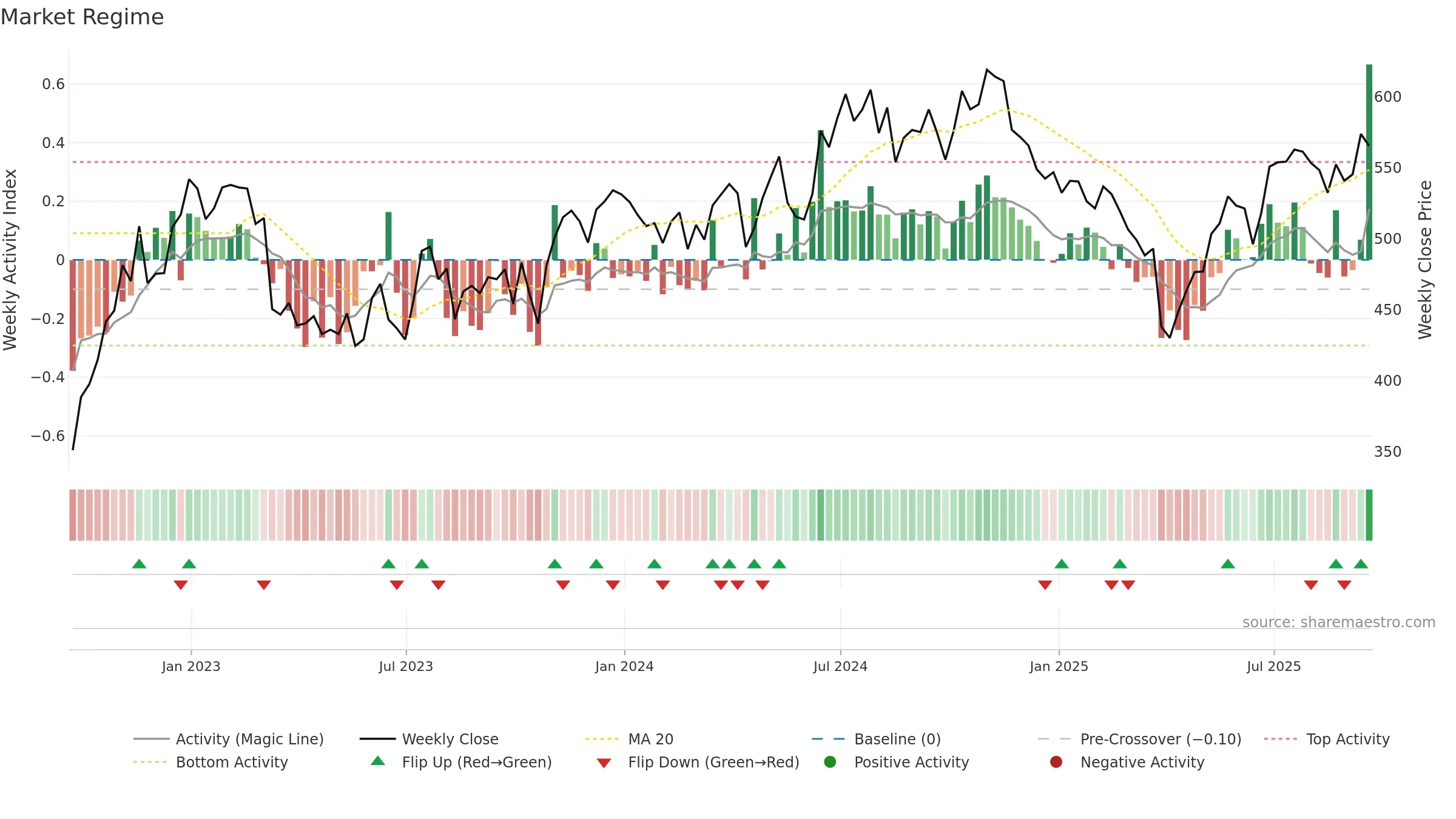 INVP weekly Market Snapshot chart, closing 2025-09-19.