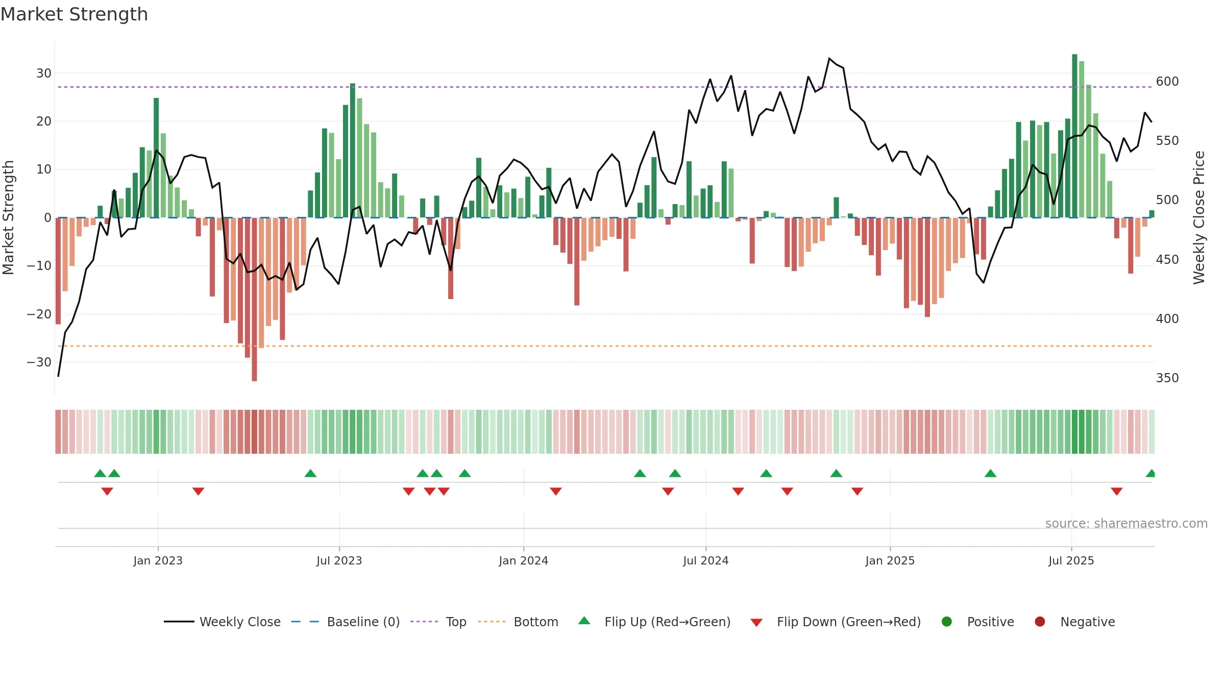 INVP weekly Market Strength chart, closing 2025-09-19.