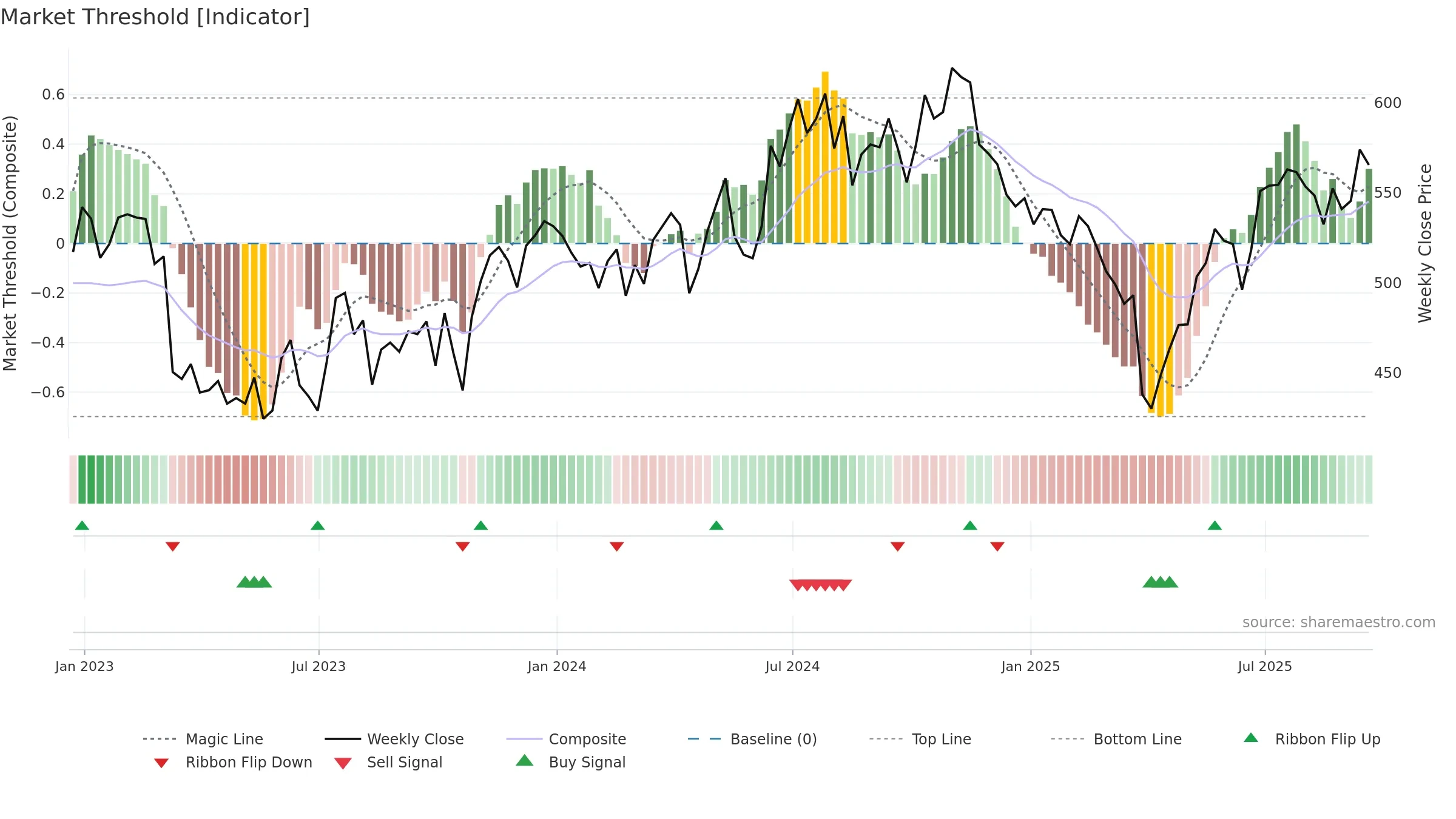 INVP weekly Market Threshold chart, closing 2025-09-19.