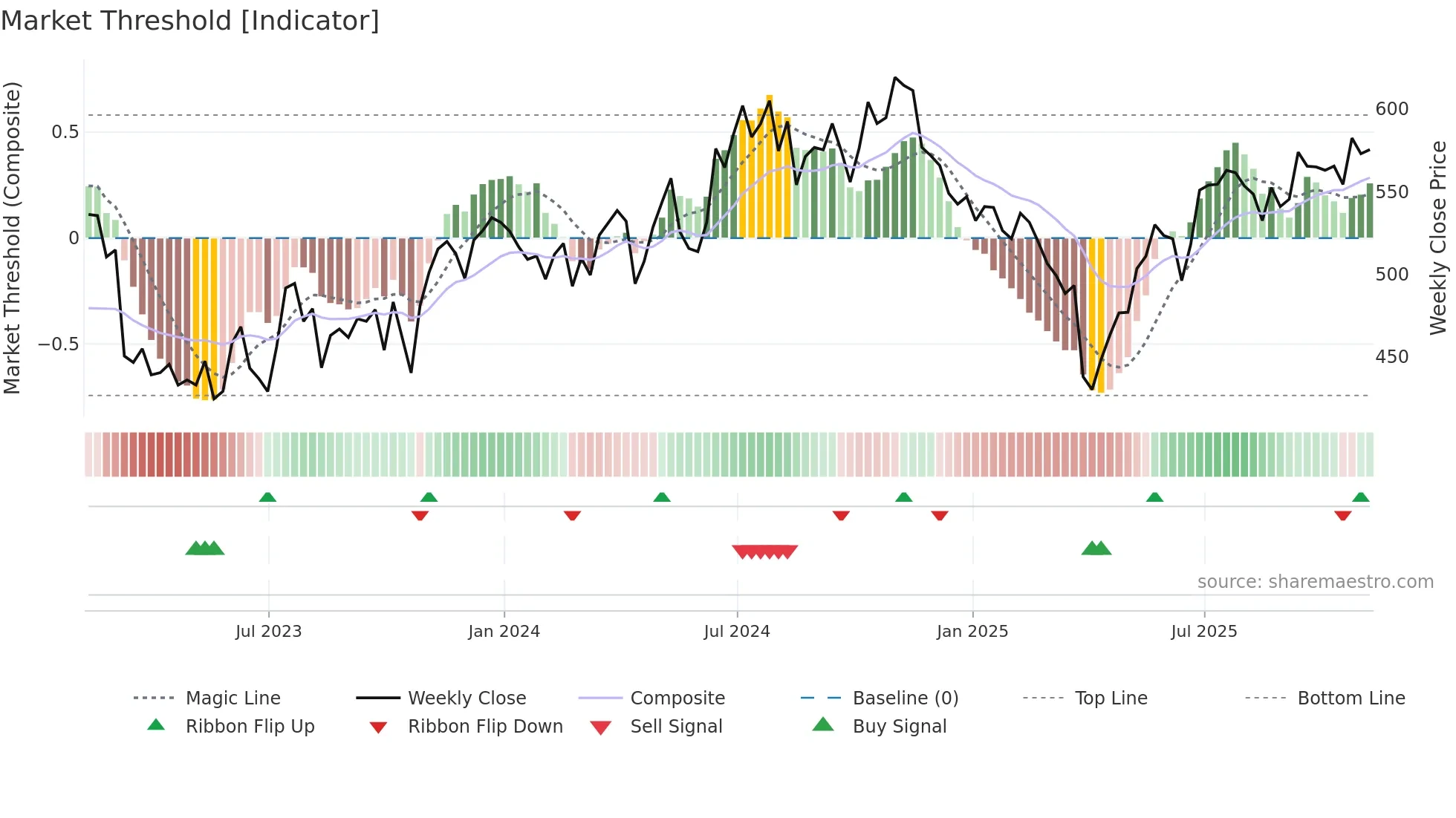 INVP weekly Market Threshold chart