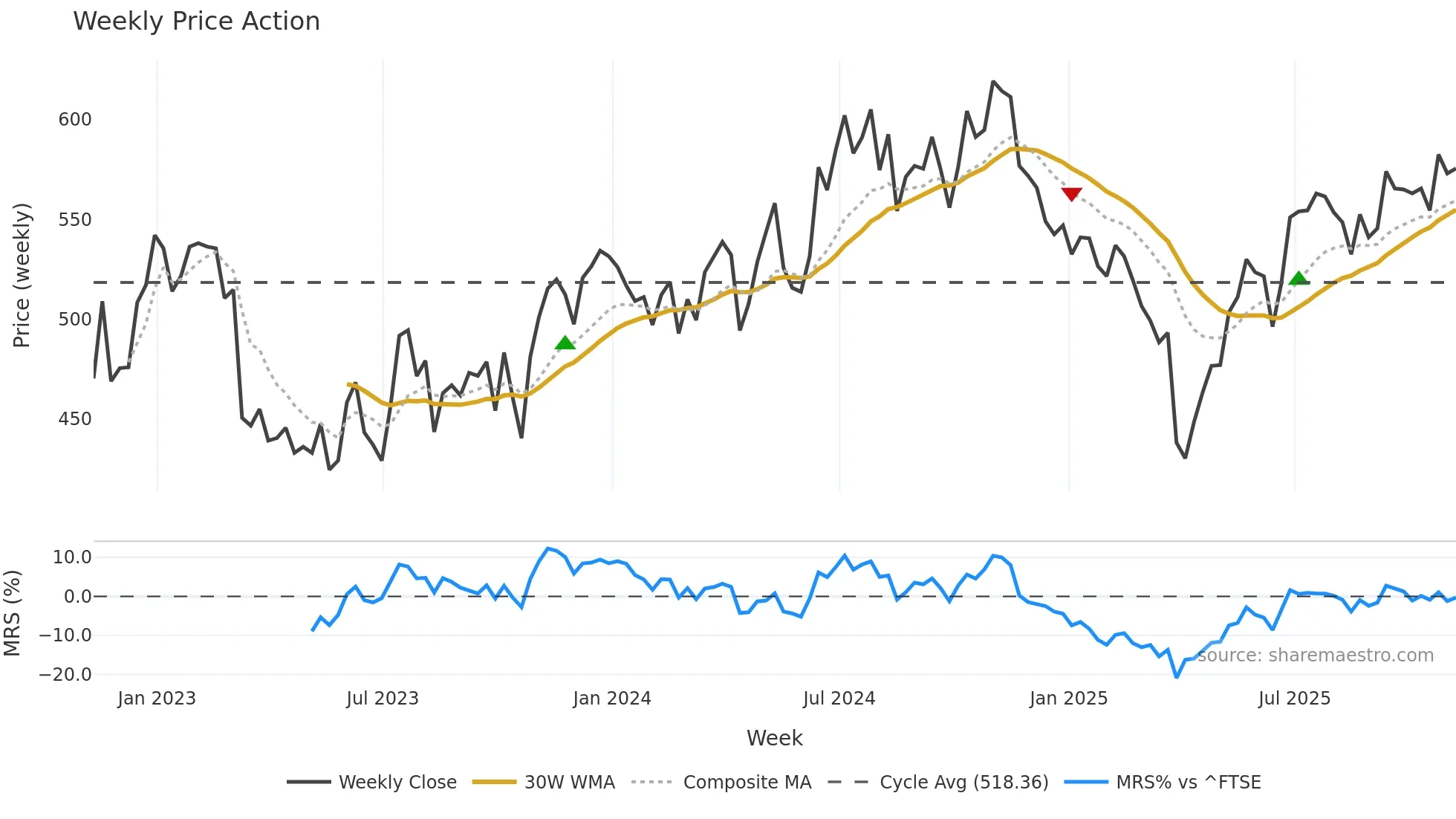 INVP weekly Price Action chart, closing 2025-11-07