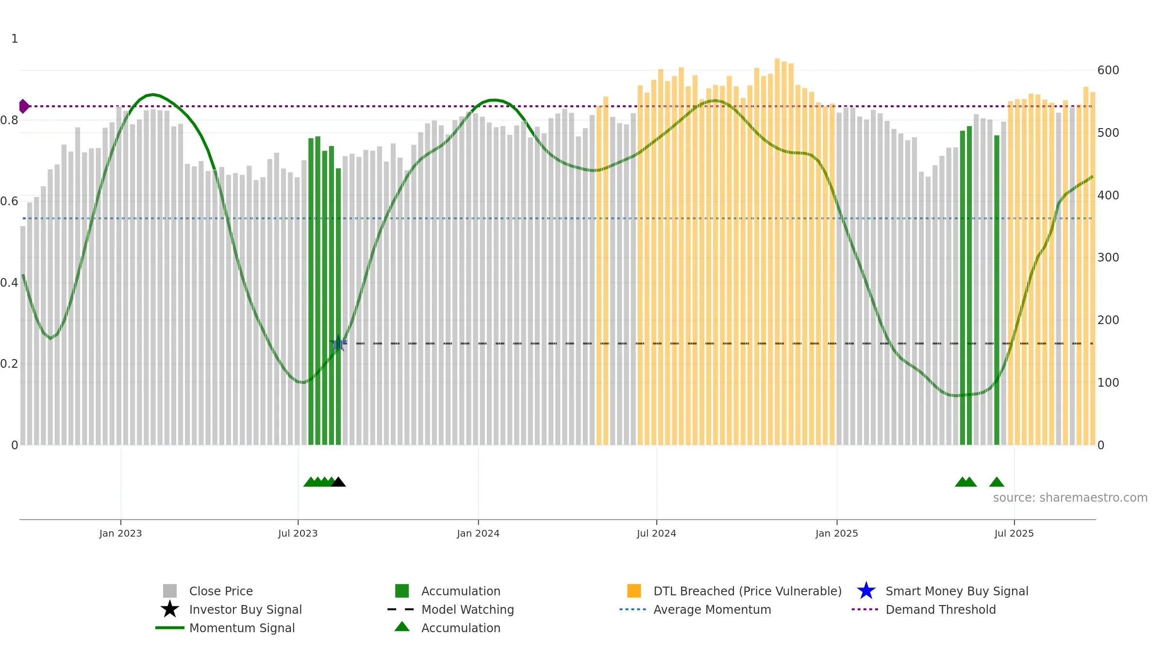 INVP weekly Smart Money chart, closing 2025-09-19.