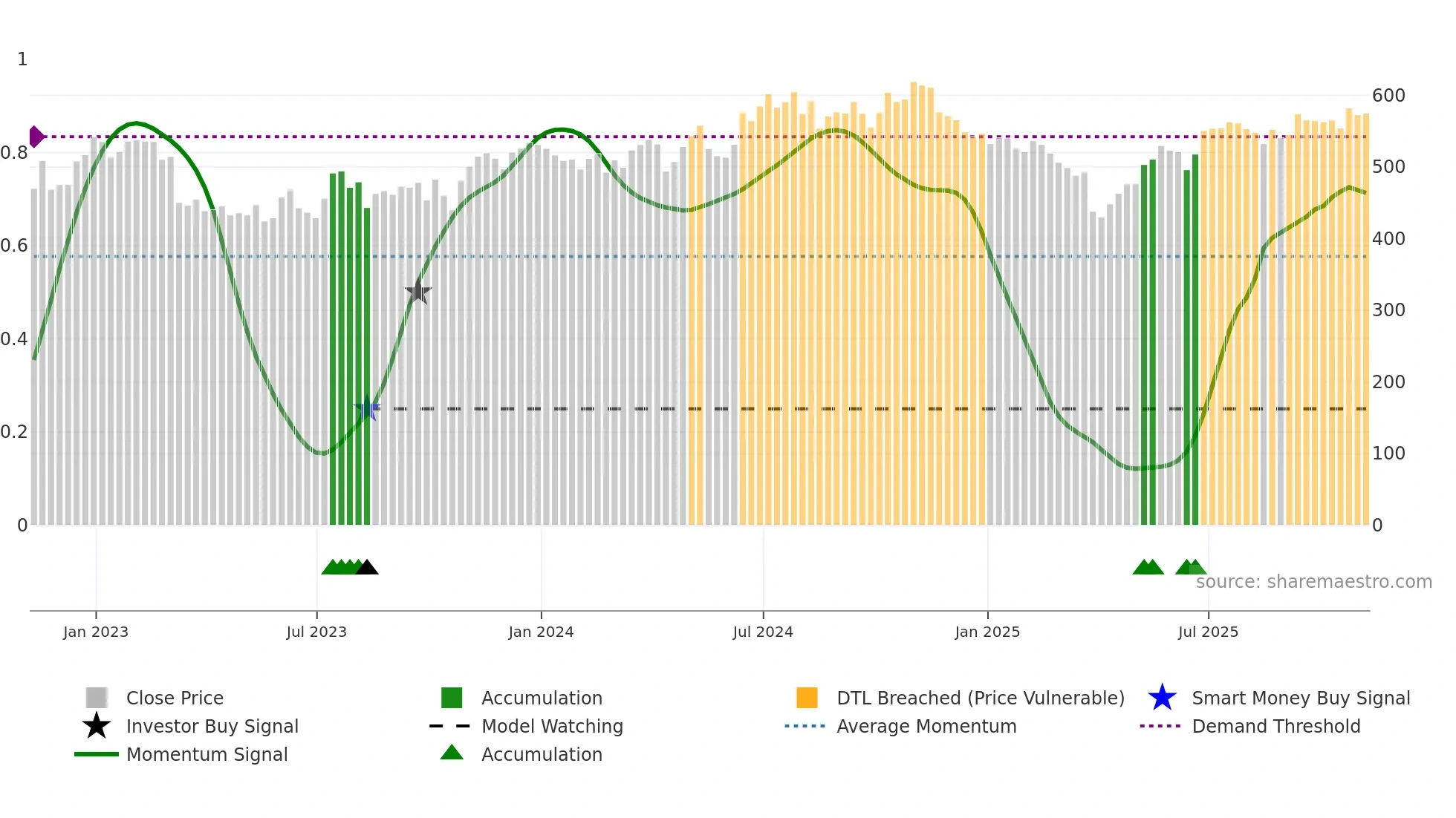 INVP weekly Smart Money chart