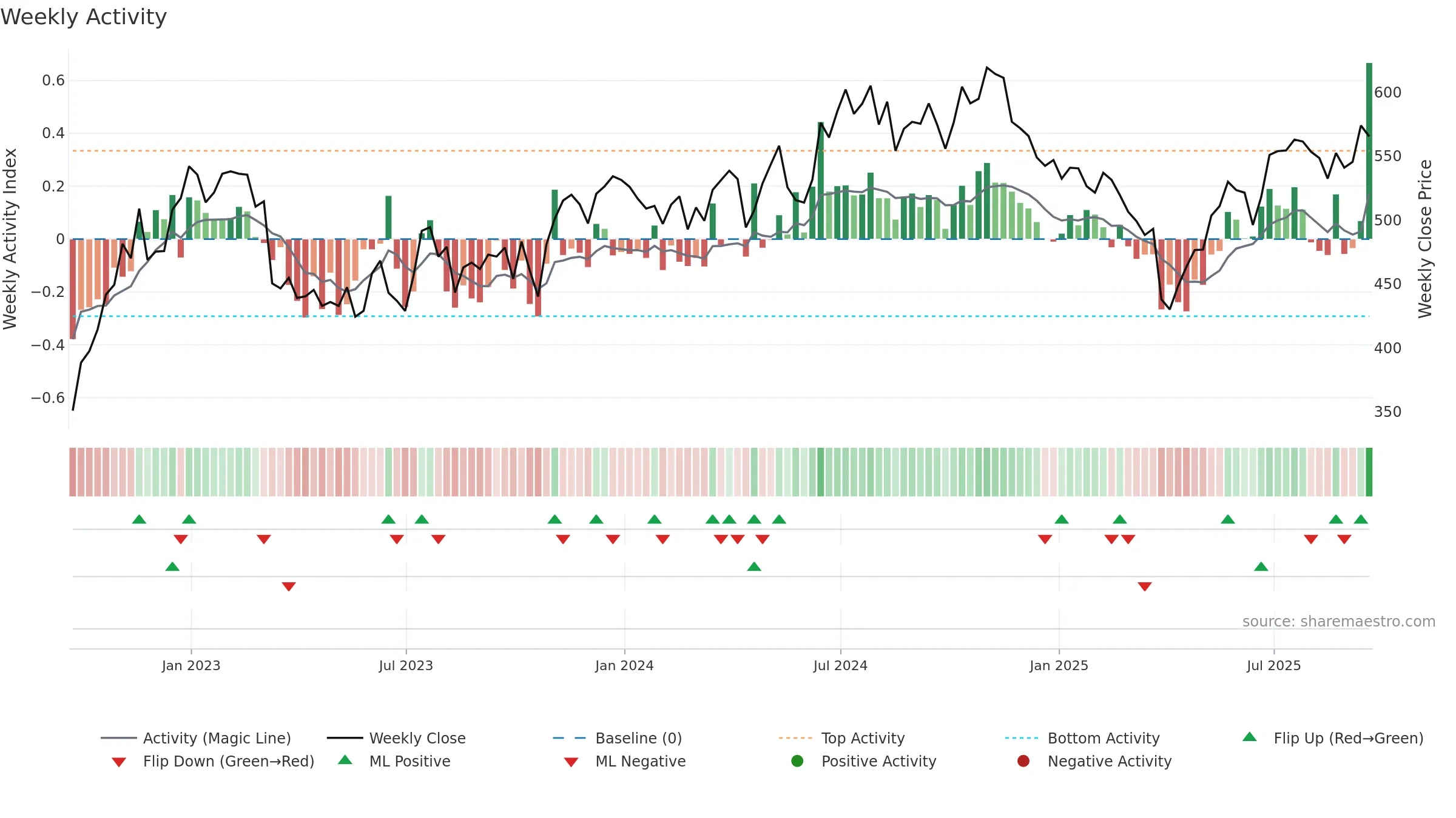 INVP weekly Activity chart, closing 2025-09-19.