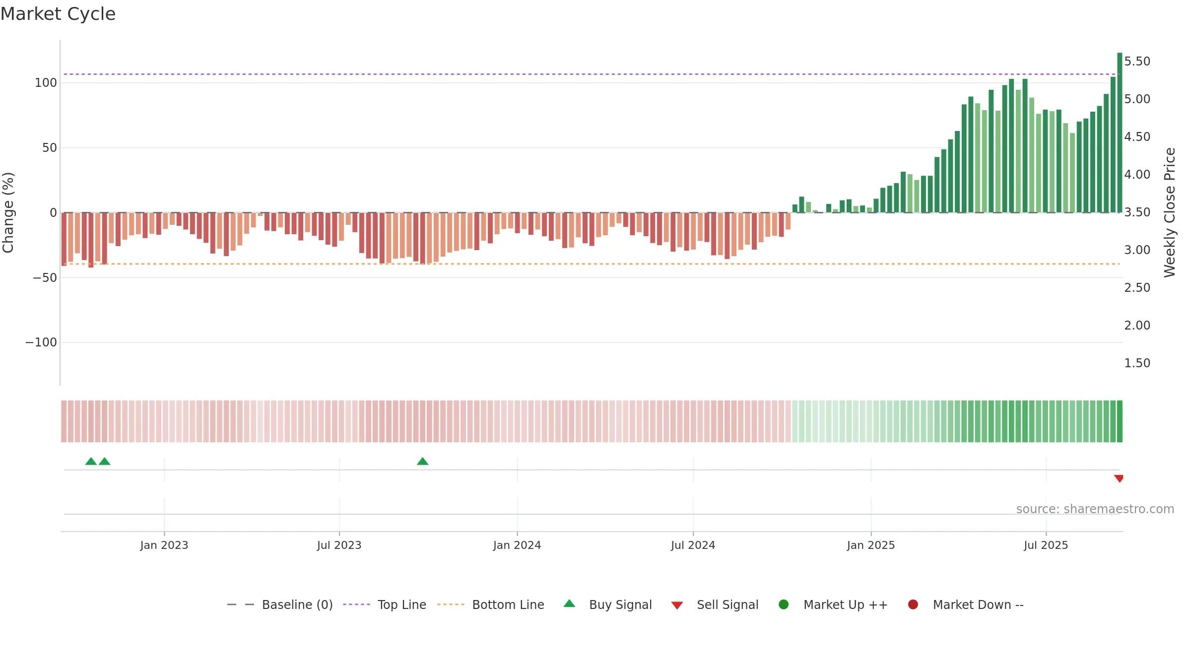 RRL weekly Market Cycle chart, closing 2025-09-15.