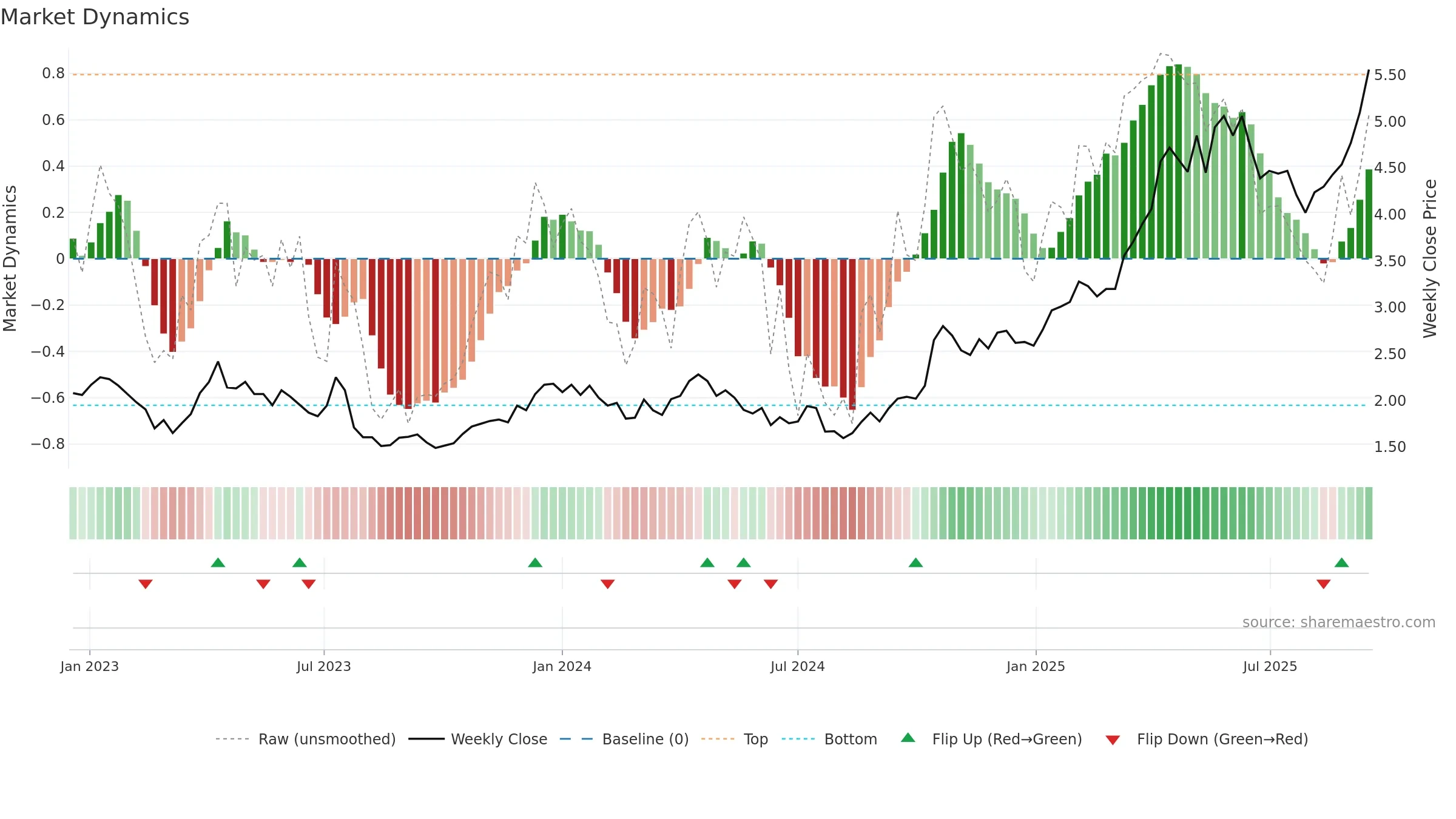 RRL weekly Market Dynamics chart, closing 2025-09-15.