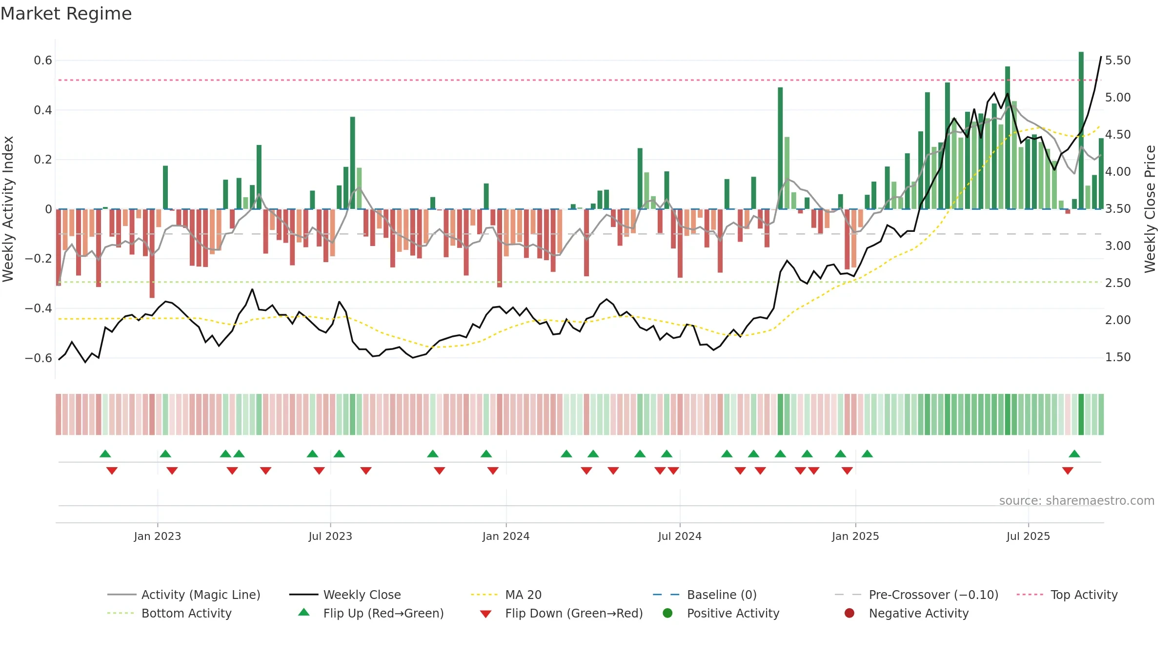 RRL weekly Market Snapshot chart, closing 2025-09-15.