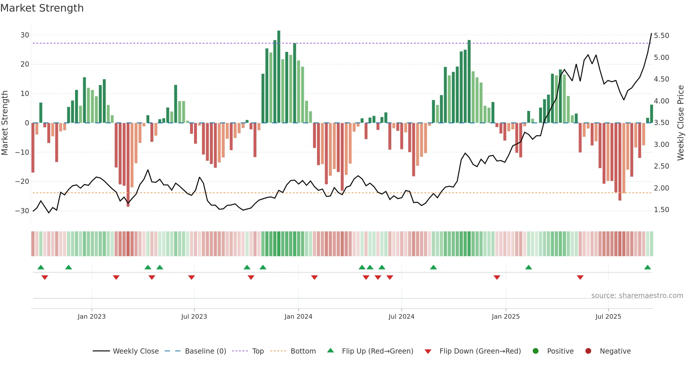 RRL weekly Market Strength chart, closing 2025-09-15.