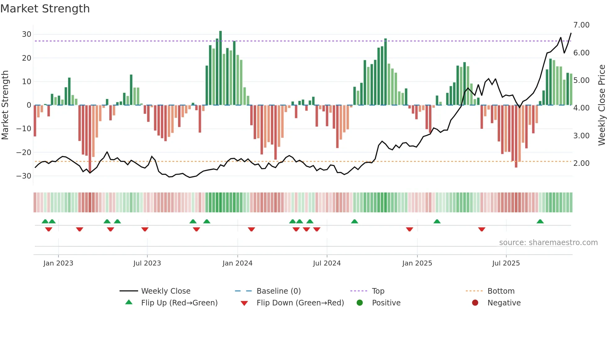 RRL weekly Market Strength chart