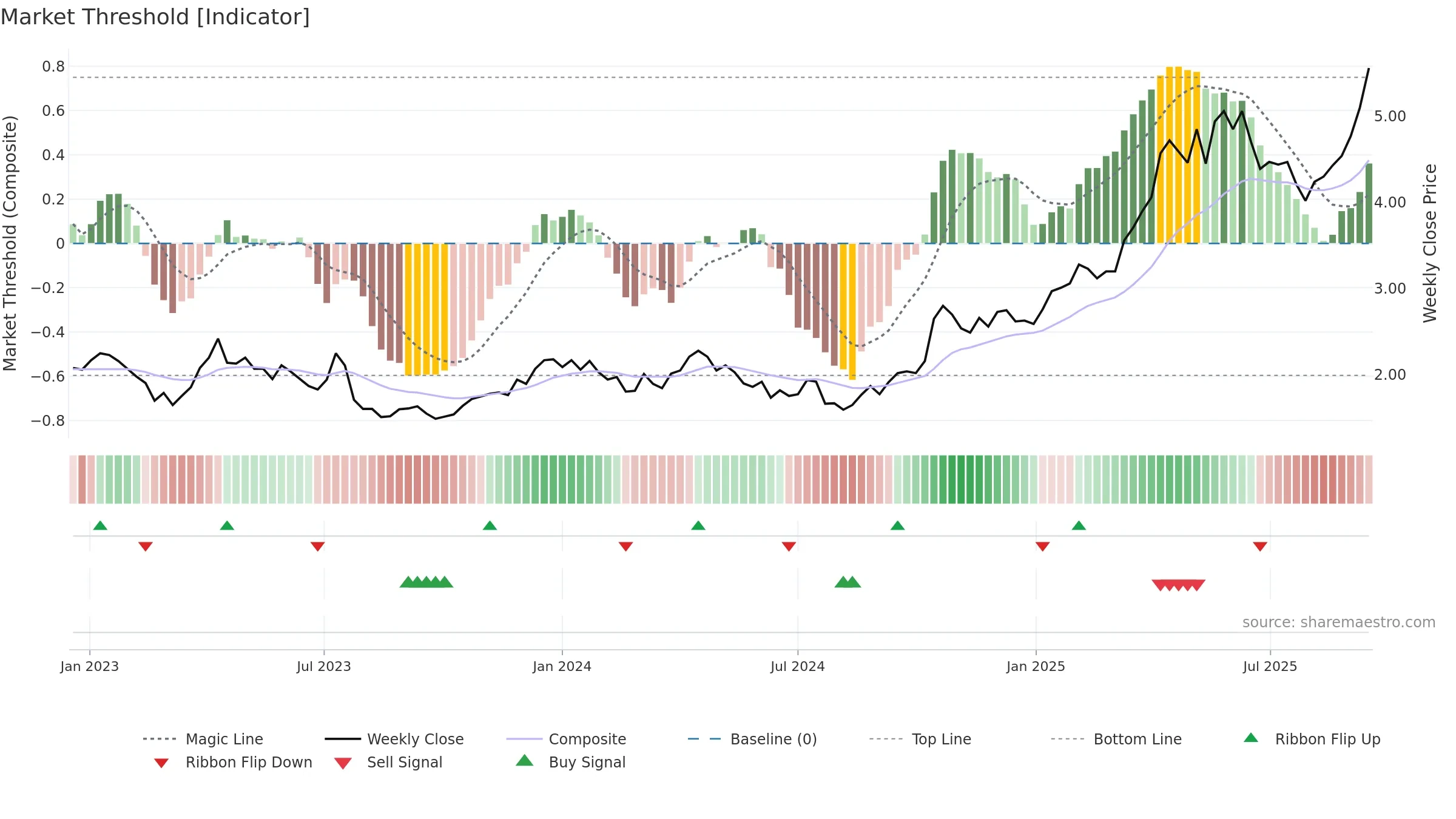 RRL weekly Market Threshold chart, closing 2025-09-15.