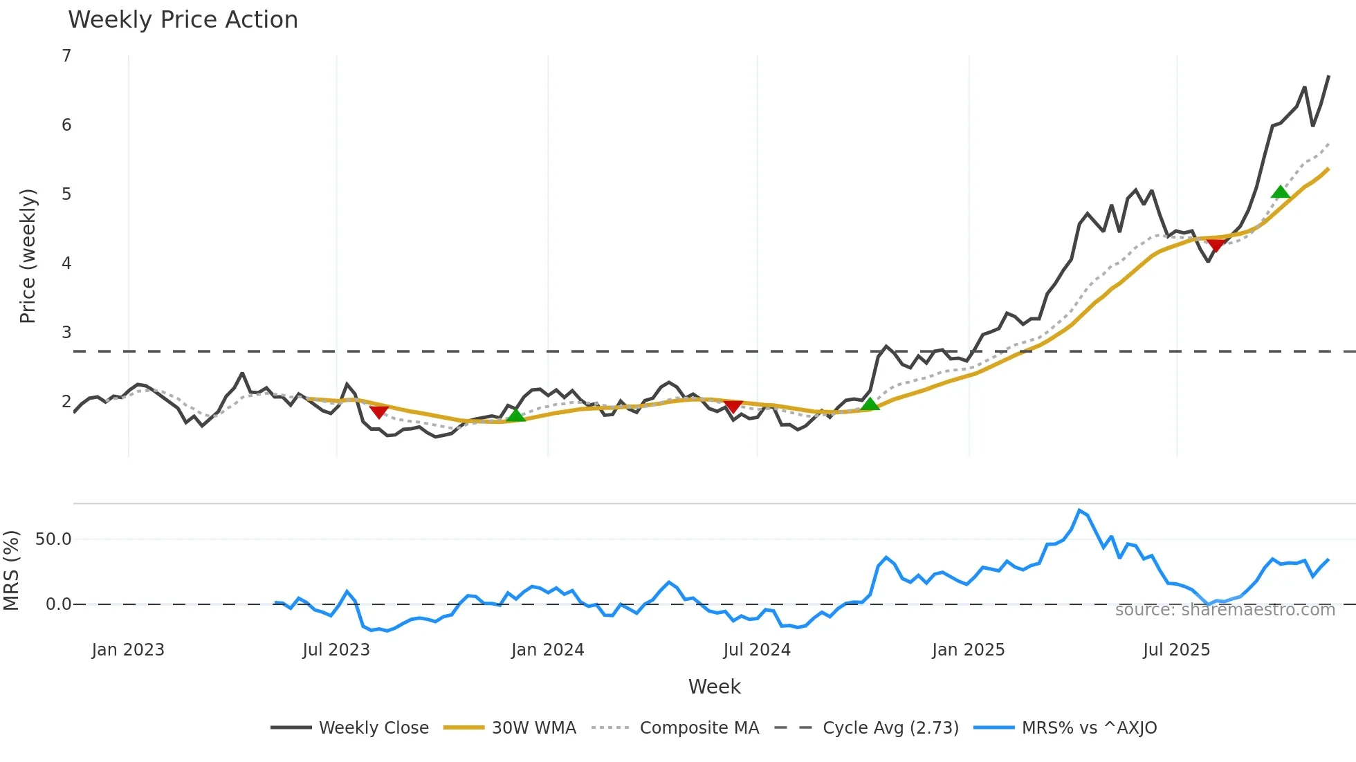 RRL weekly Price Action chart, closing 2025-11-10