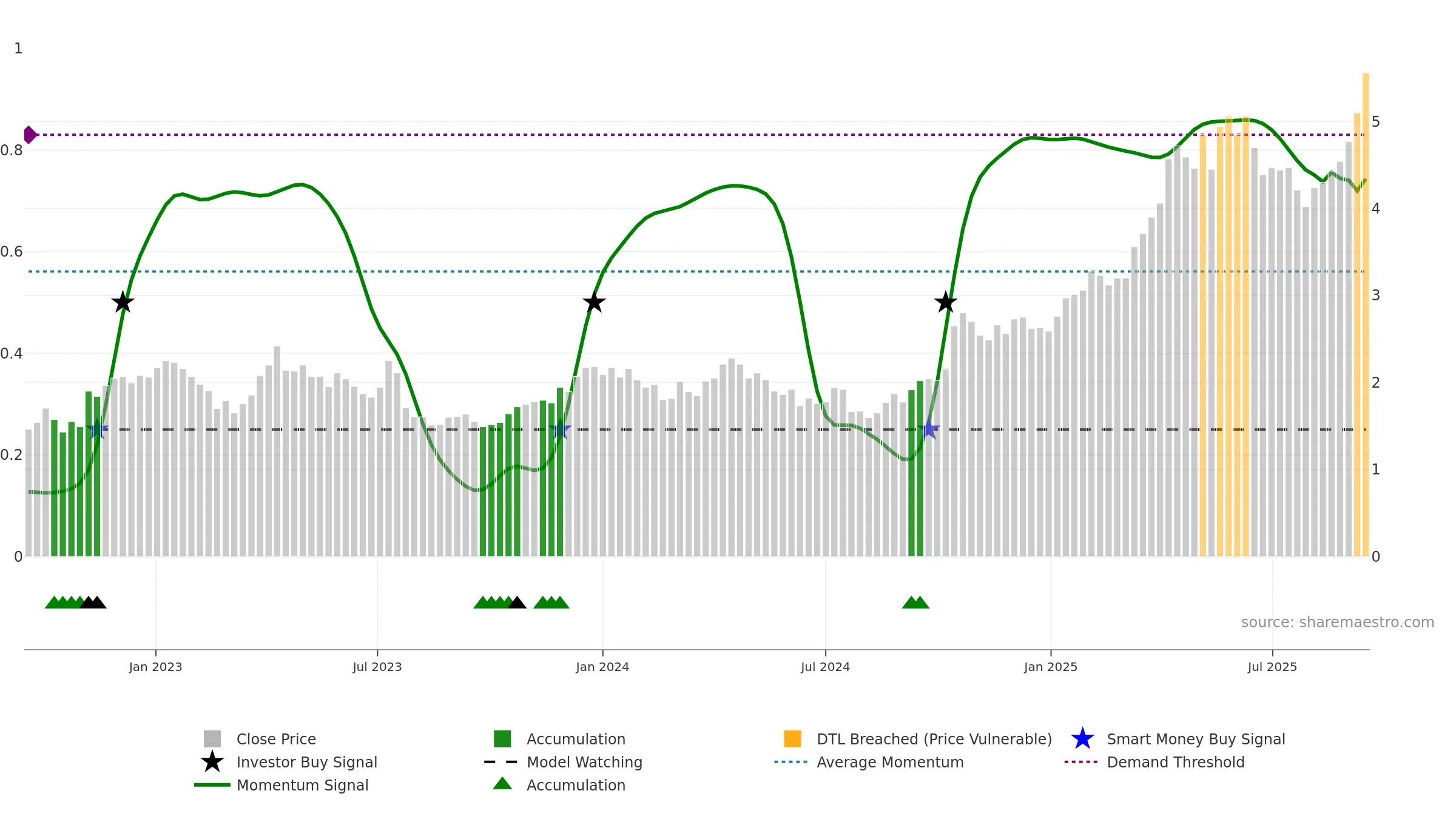 RRL weekly Smart Money chart, closing 2025-09-15.