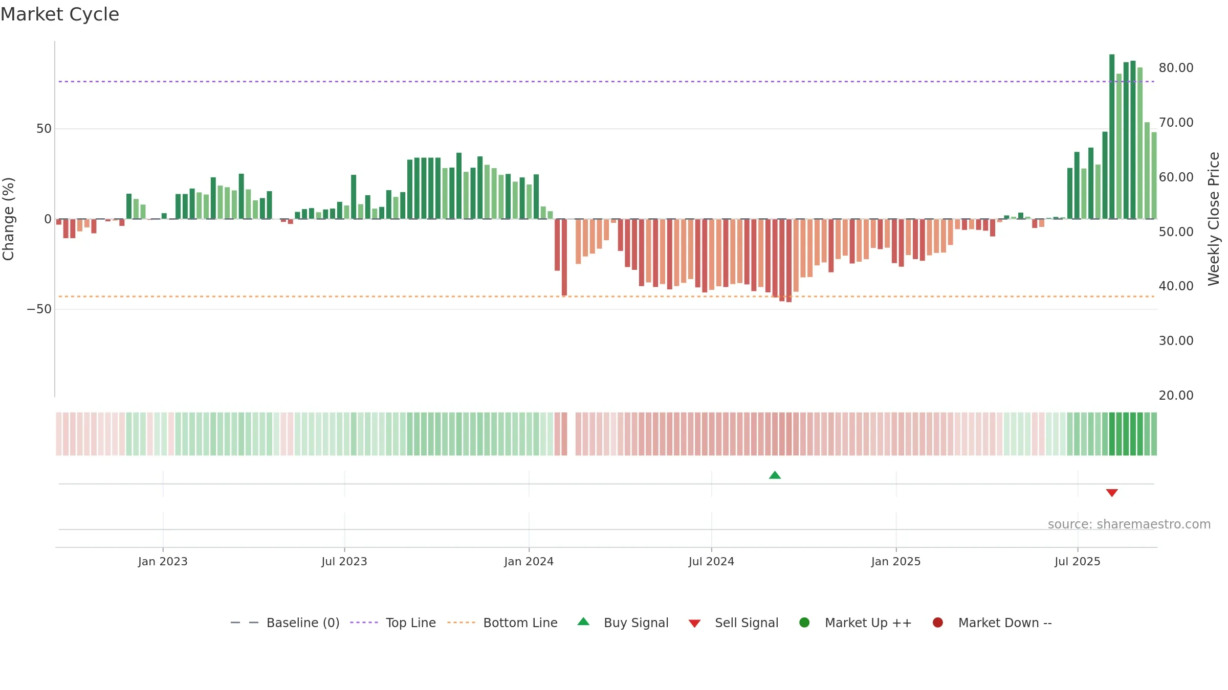 300965 weekly Market Cycle chart, closing 2025-09-15.