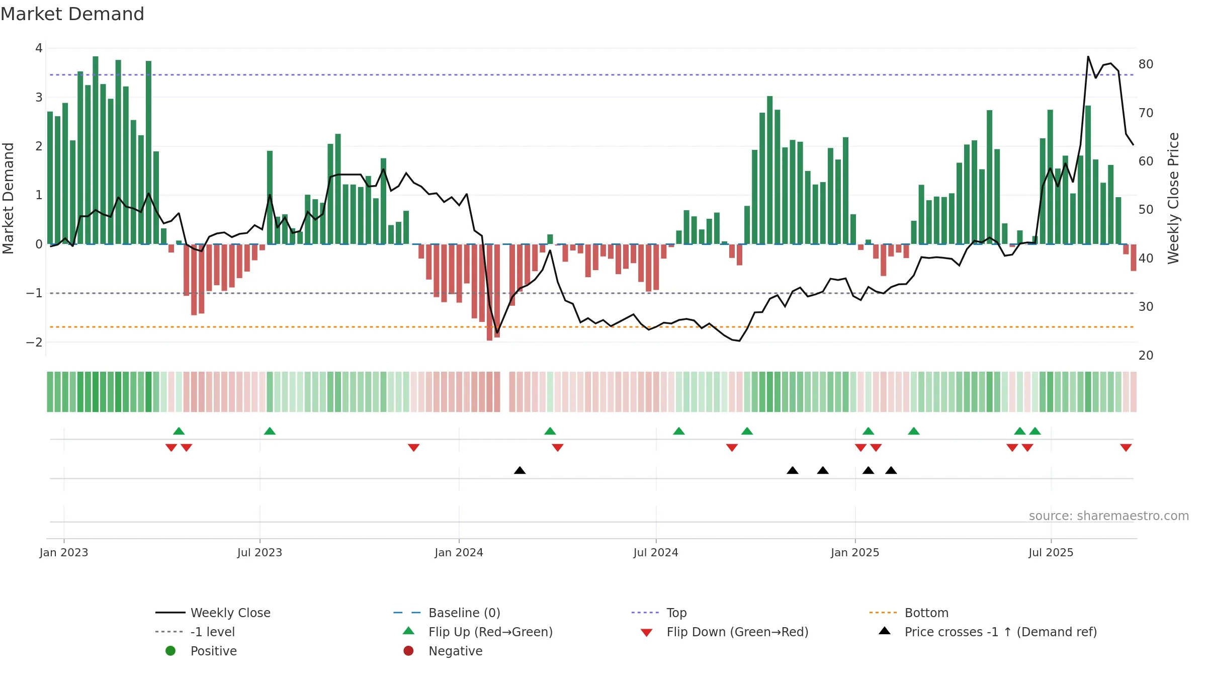 300965 weekly Market Demand chart, closing 2025-09-15.