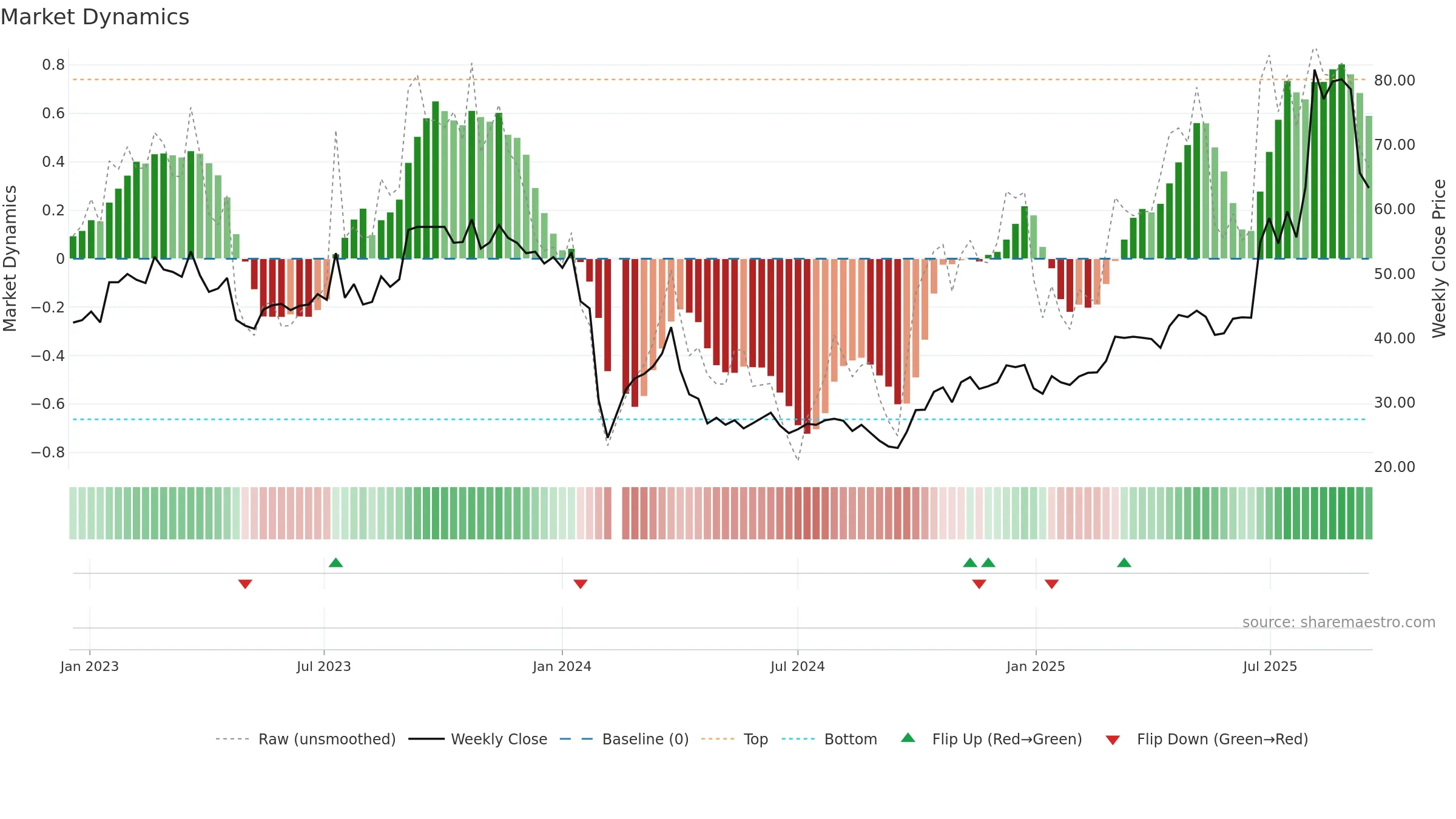 300965 weekly Market Dynamics chart, closing 2025-09-15.