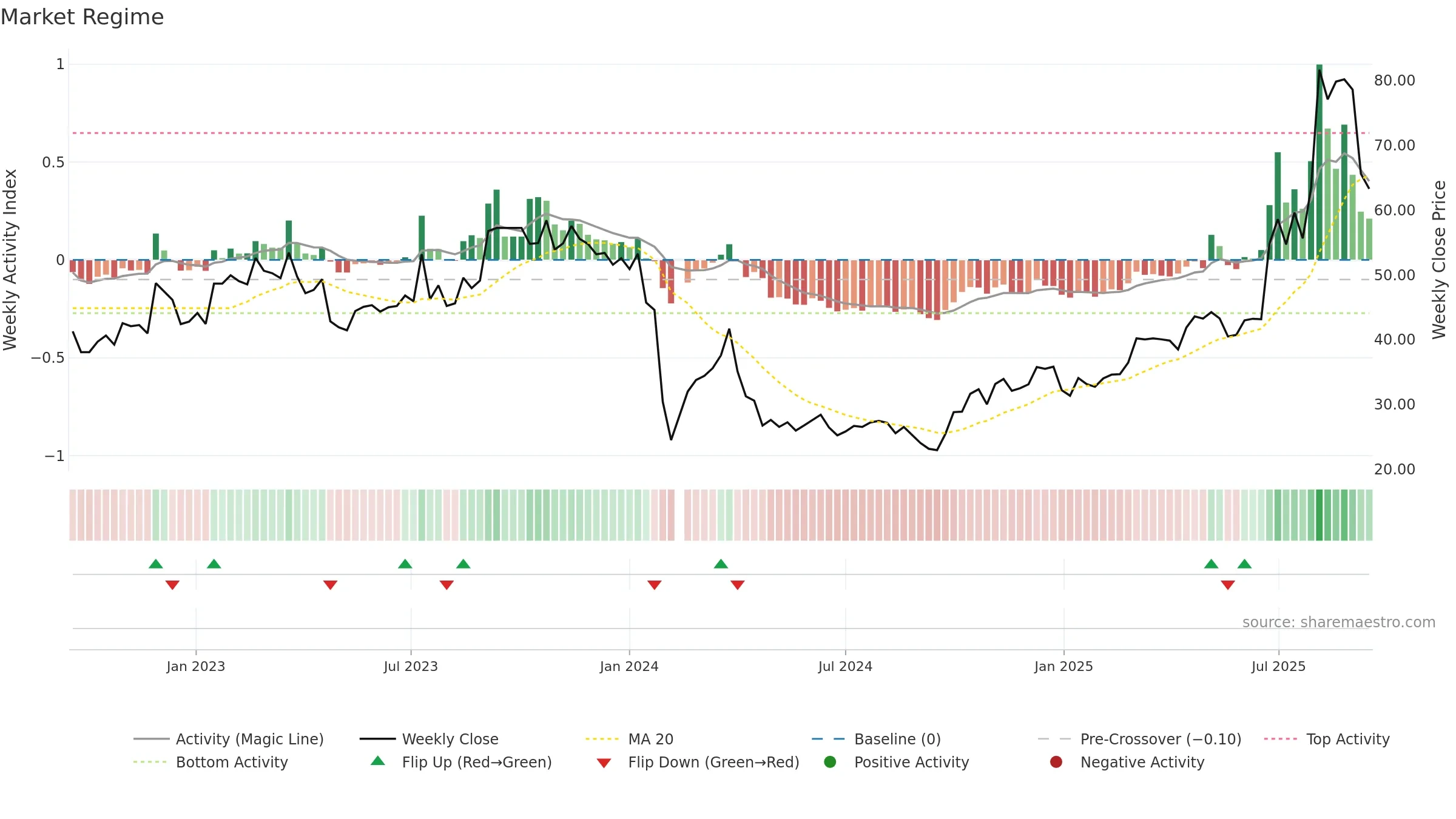 300965 weekly Market Snapshot chart, closing 2025-09-15.