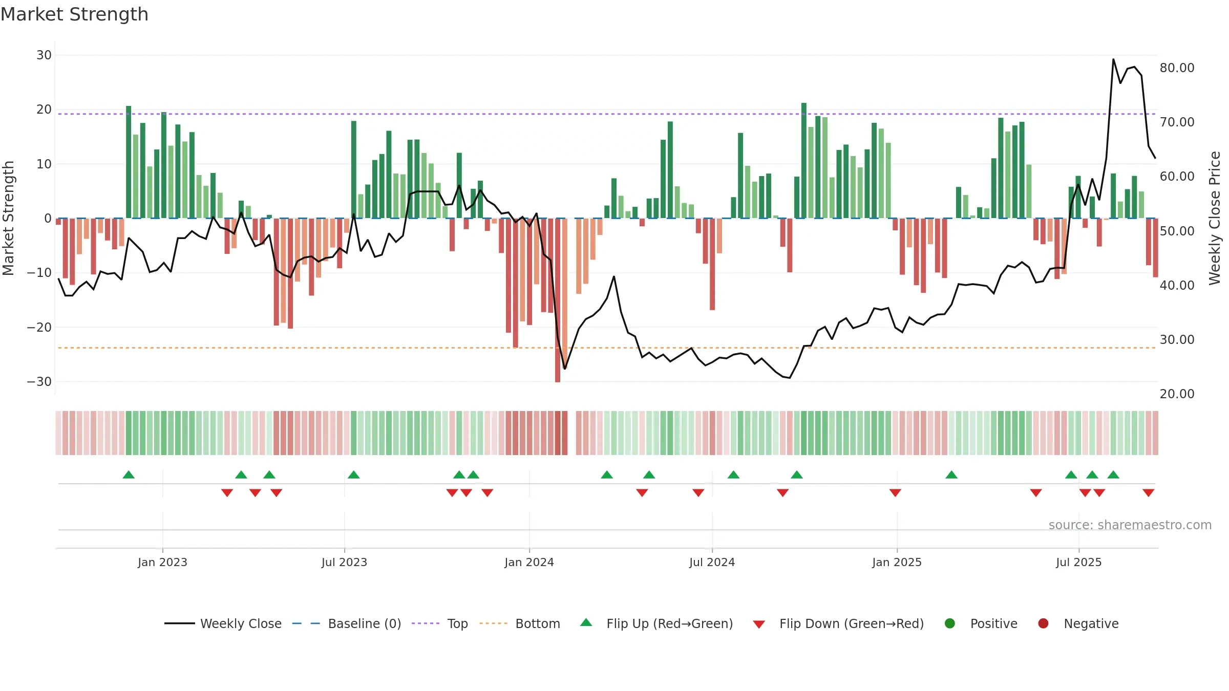 300965 weekly Market Strength chart, closing 2025-09-15.