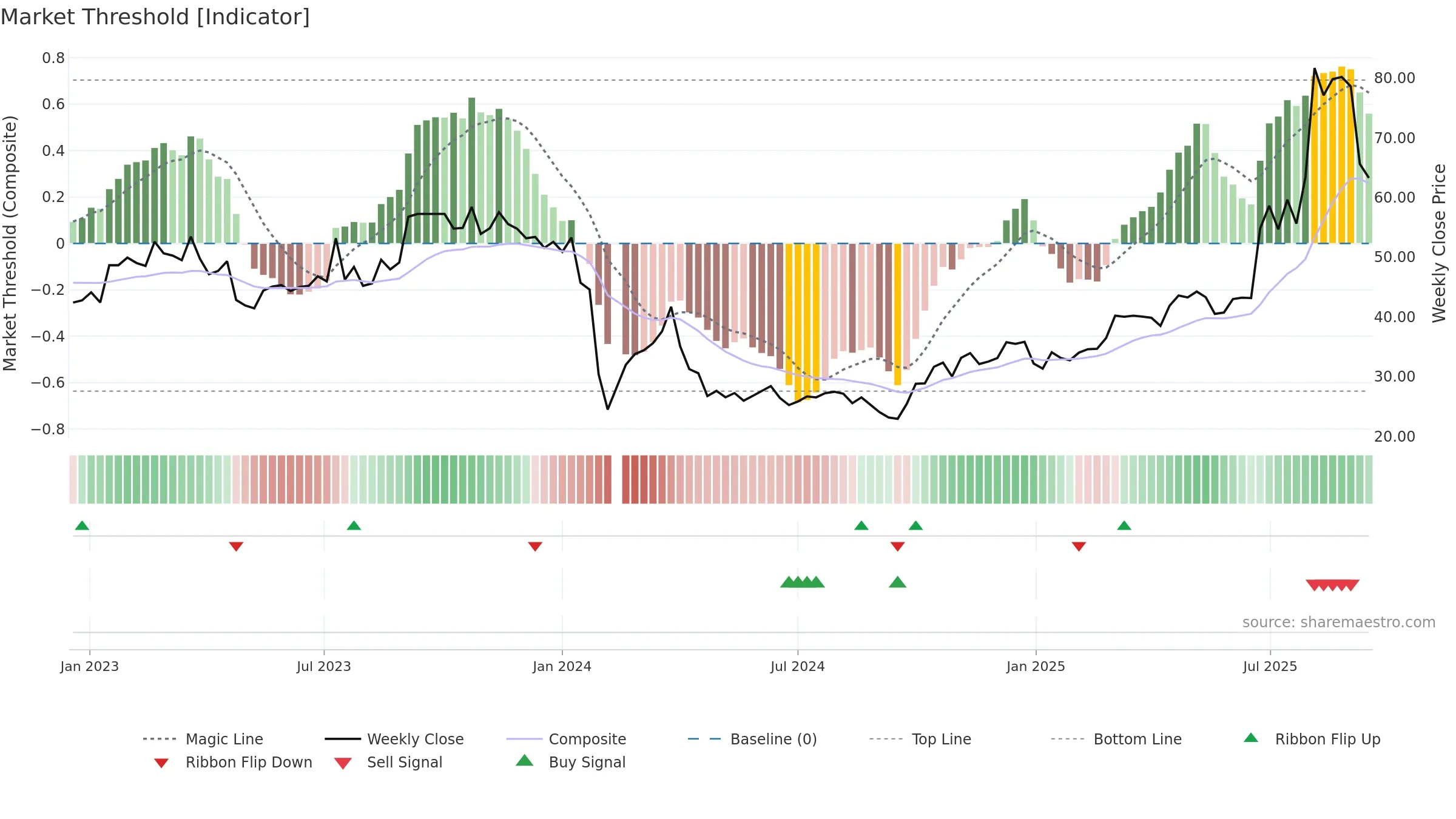 300965 weekly Market Threshold chart, closing 2025-09-15.