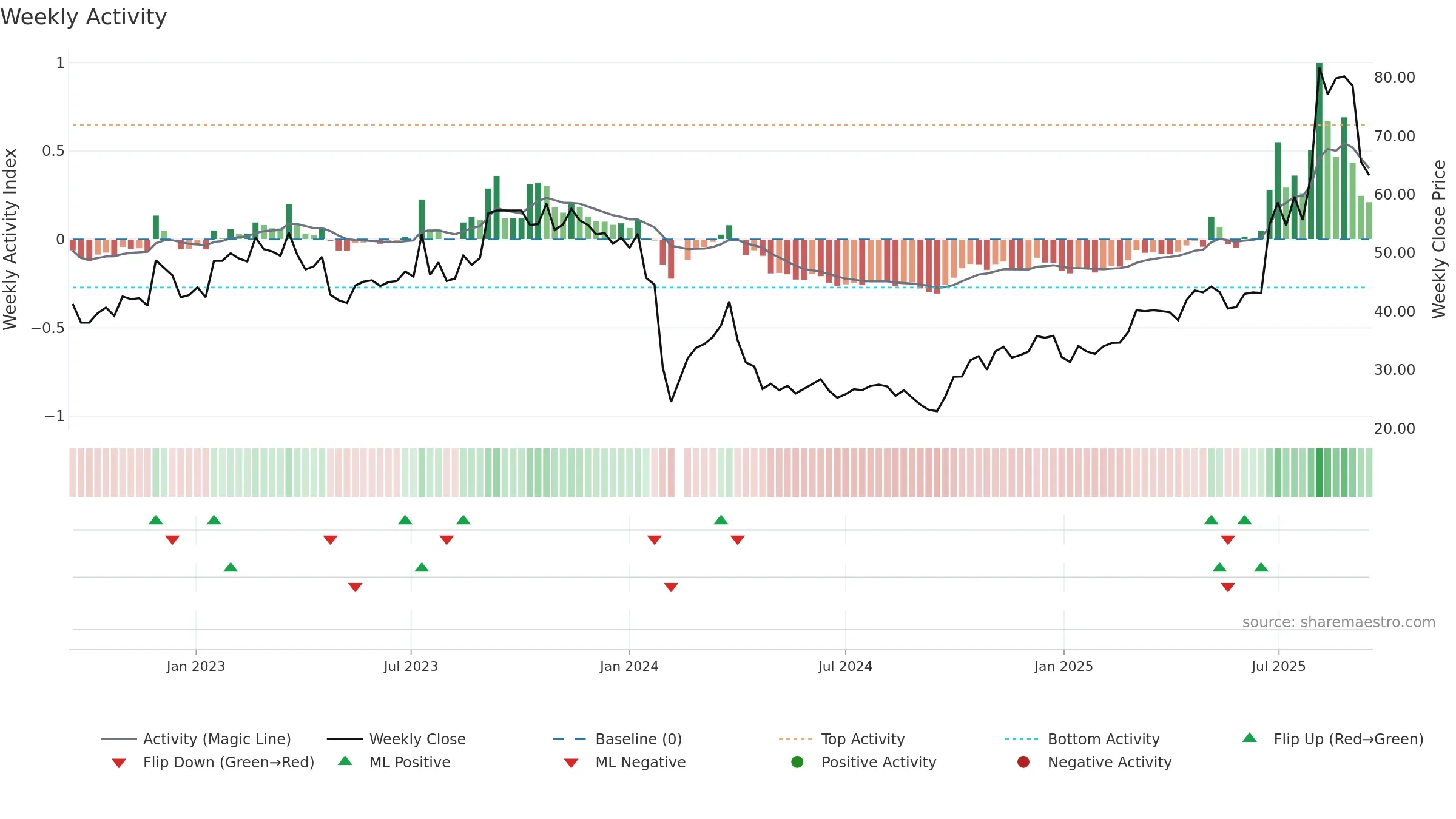 300965 weekly Activity chart, closing 2025-09-15.
