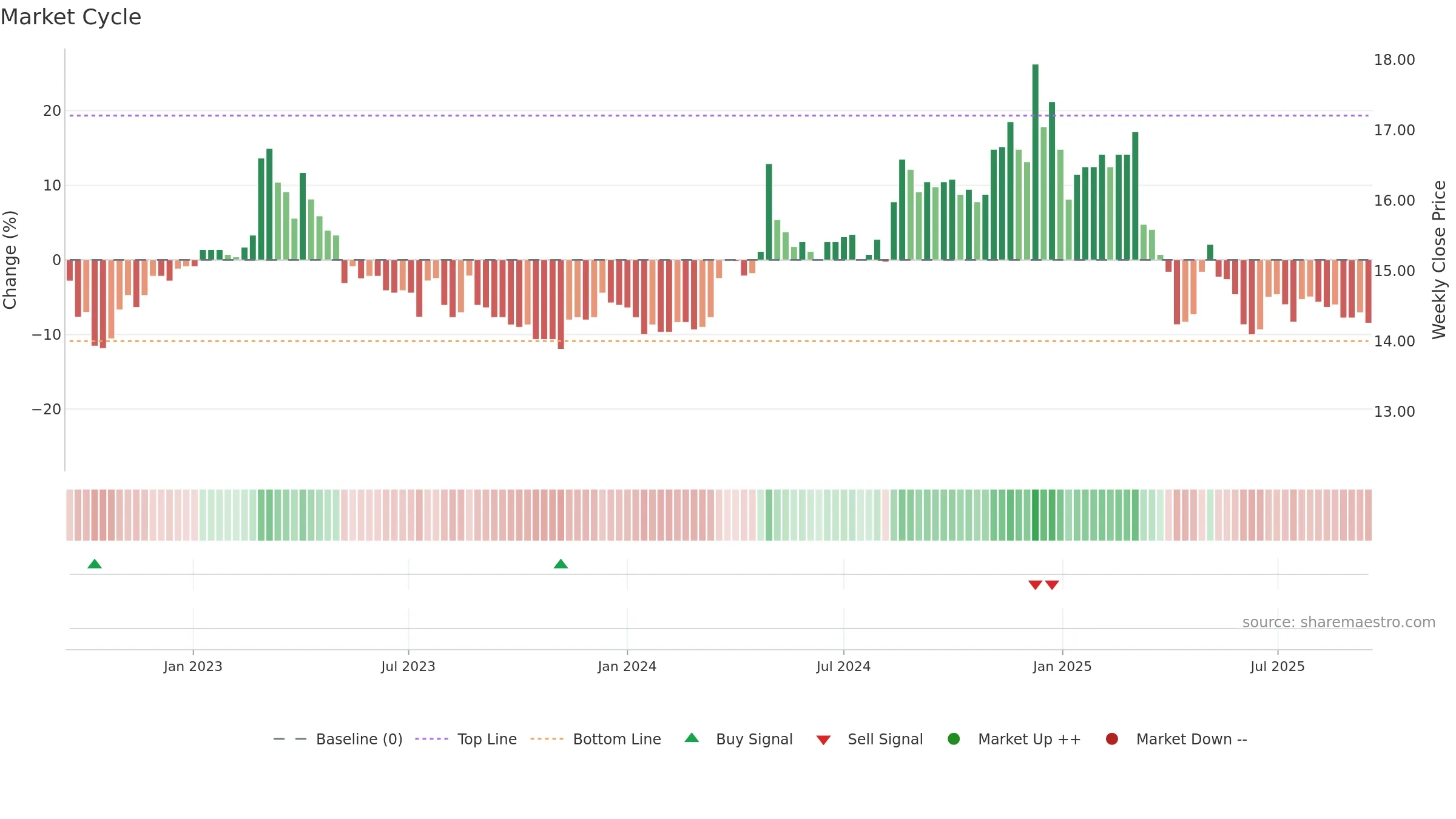 1220 weekly Market Cycle chart, closing 2025-09-15.