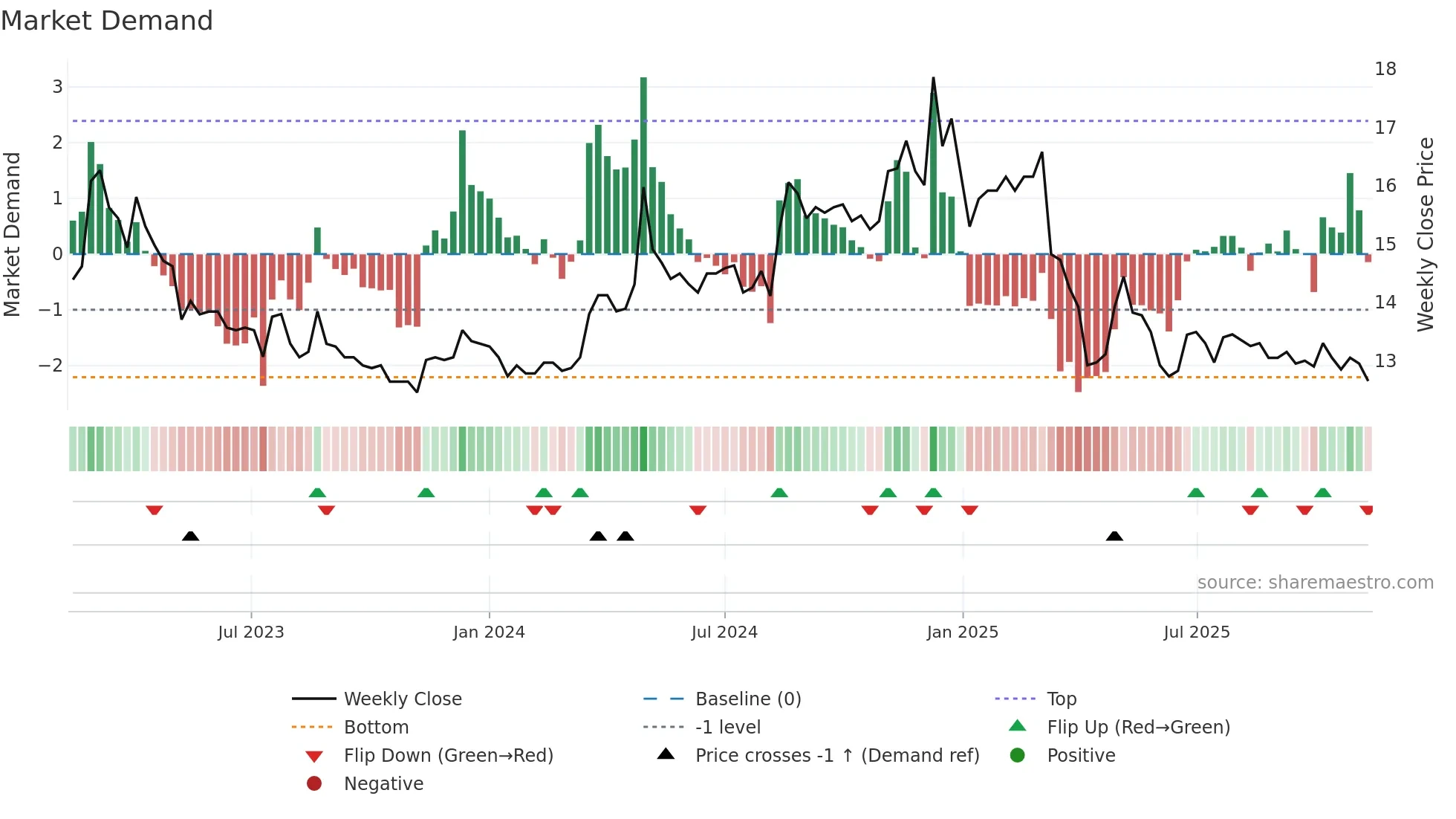 1220 weekly Market Demand chart
